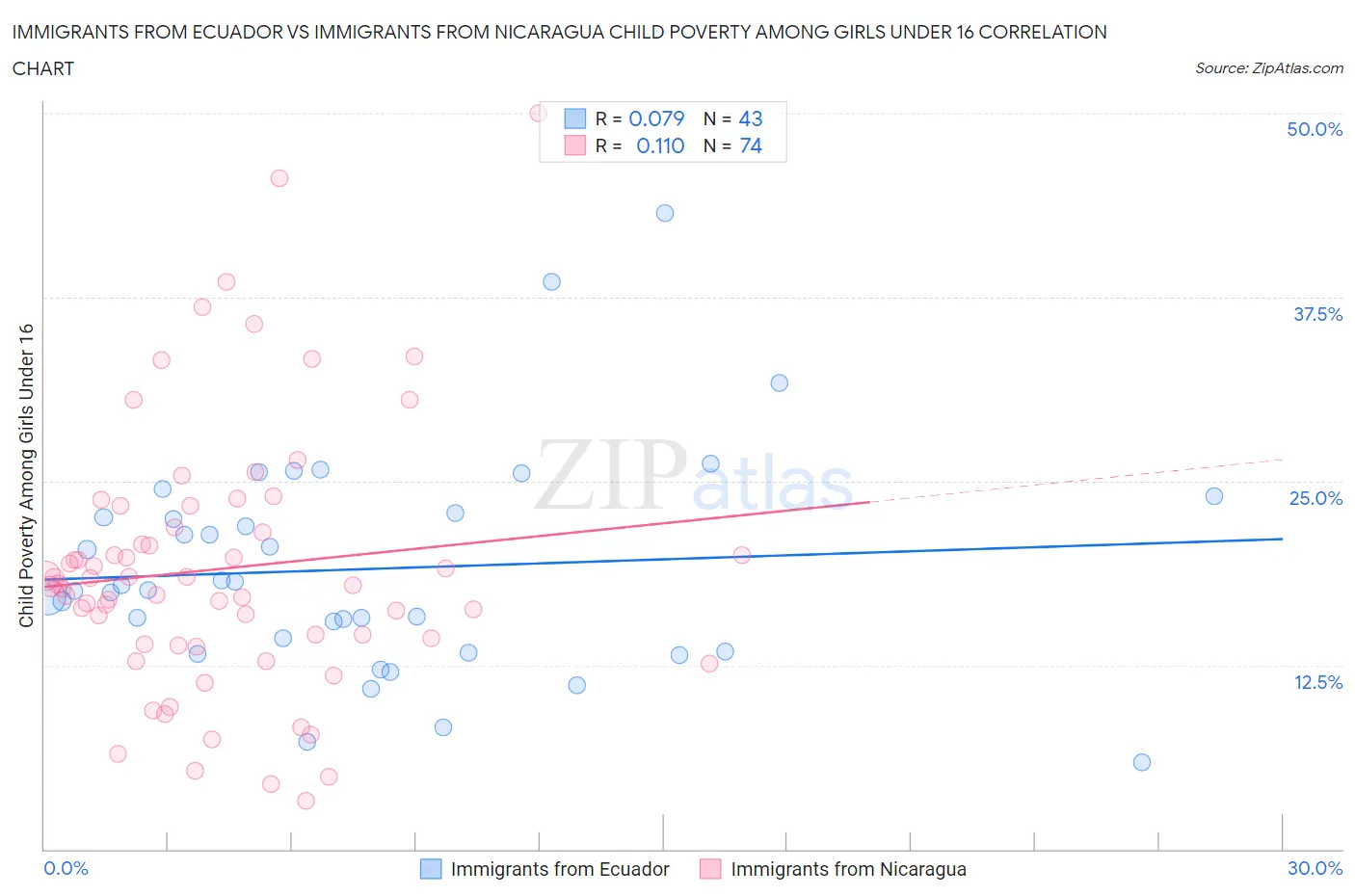 Immigrants from Ecuador vs Immigrants from Nicaragua Child Poverty Among Girls Under 16