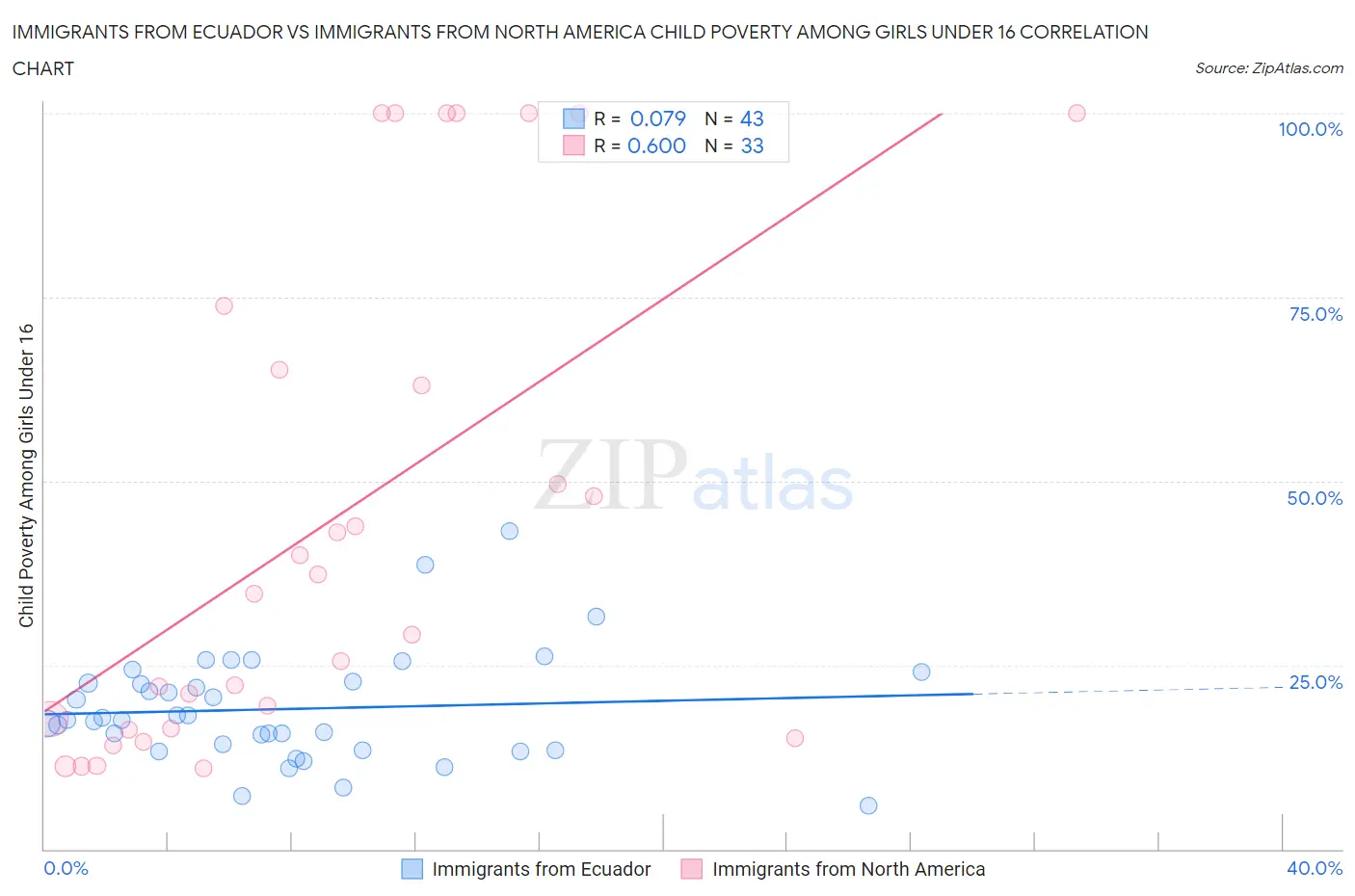 Immigrants from Ecuador vs Immigrants from North America Child Poverty Among Girls Under 16
