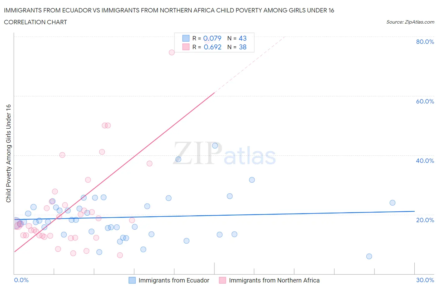 Immigrants from Ecuador vs Immigrants from Northern Africa Child Poverty Among Girls Under 16