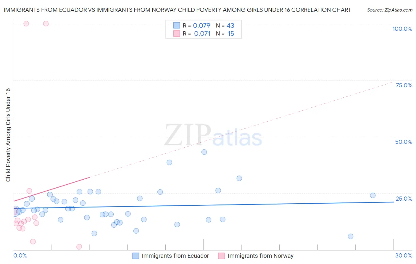 Immigrants from Ecuador vs Immigrants from Norway Child Poverty Among Girls Under 16