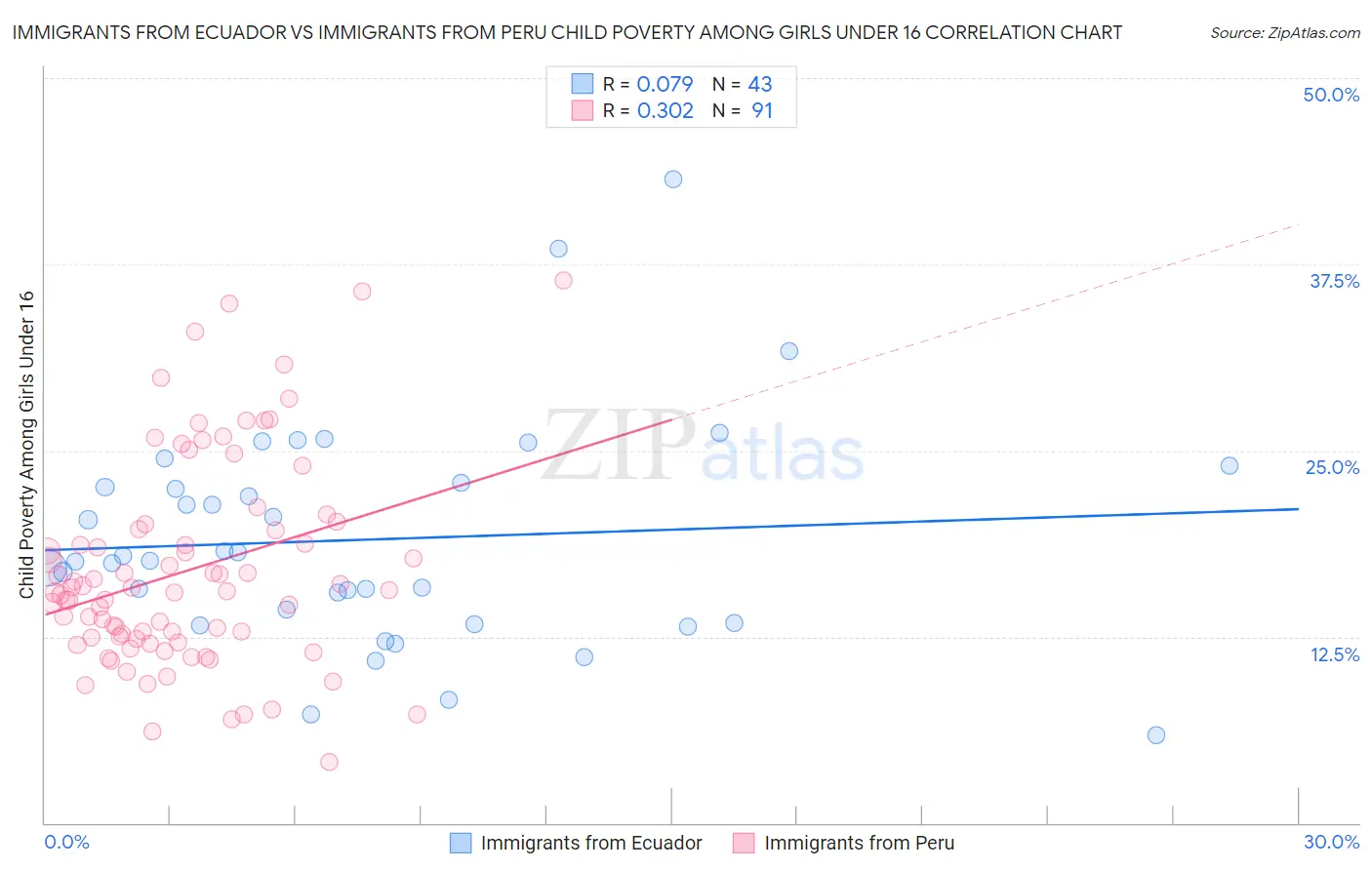 Immigrants from Ecuador vs Immigrants from Peru Child Poverty Among Girls Under 16