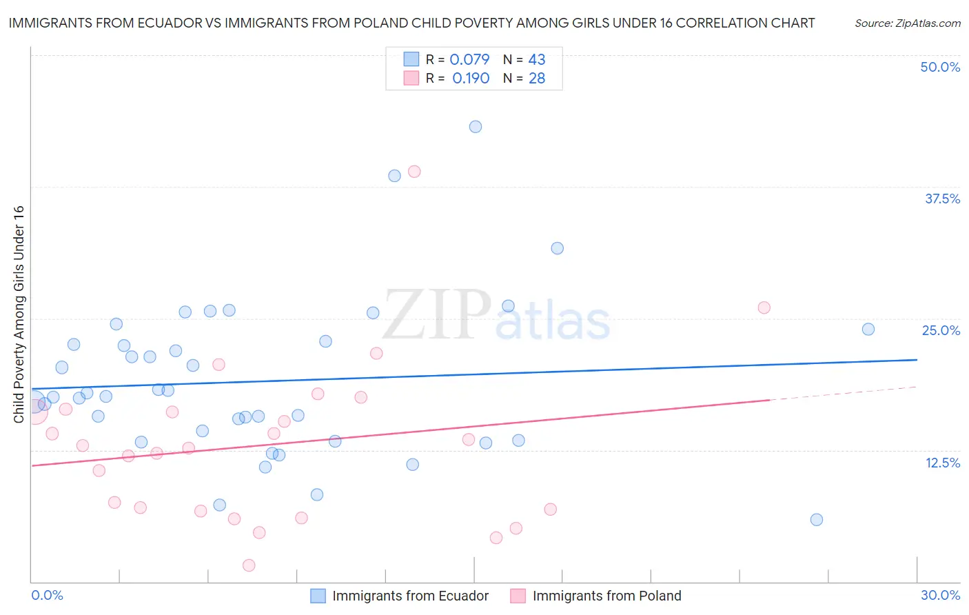 Immigrants from Ecuador vs Immigrants from Poland Child Poverty Among Girls Under 16
