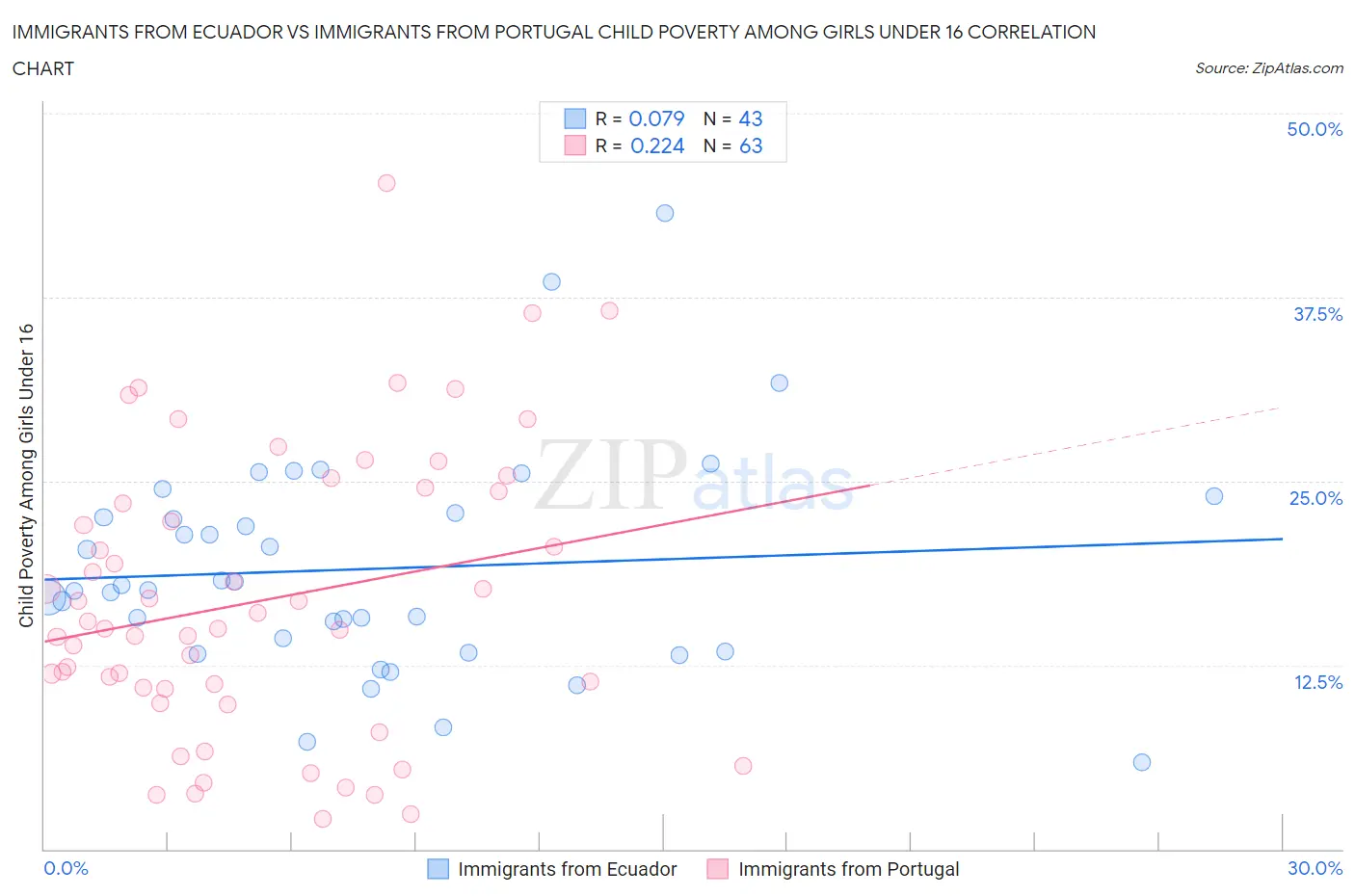 Immigrants from Ecuador vs Immigrants from Portugal Child Poverty Among Girls Under 16
