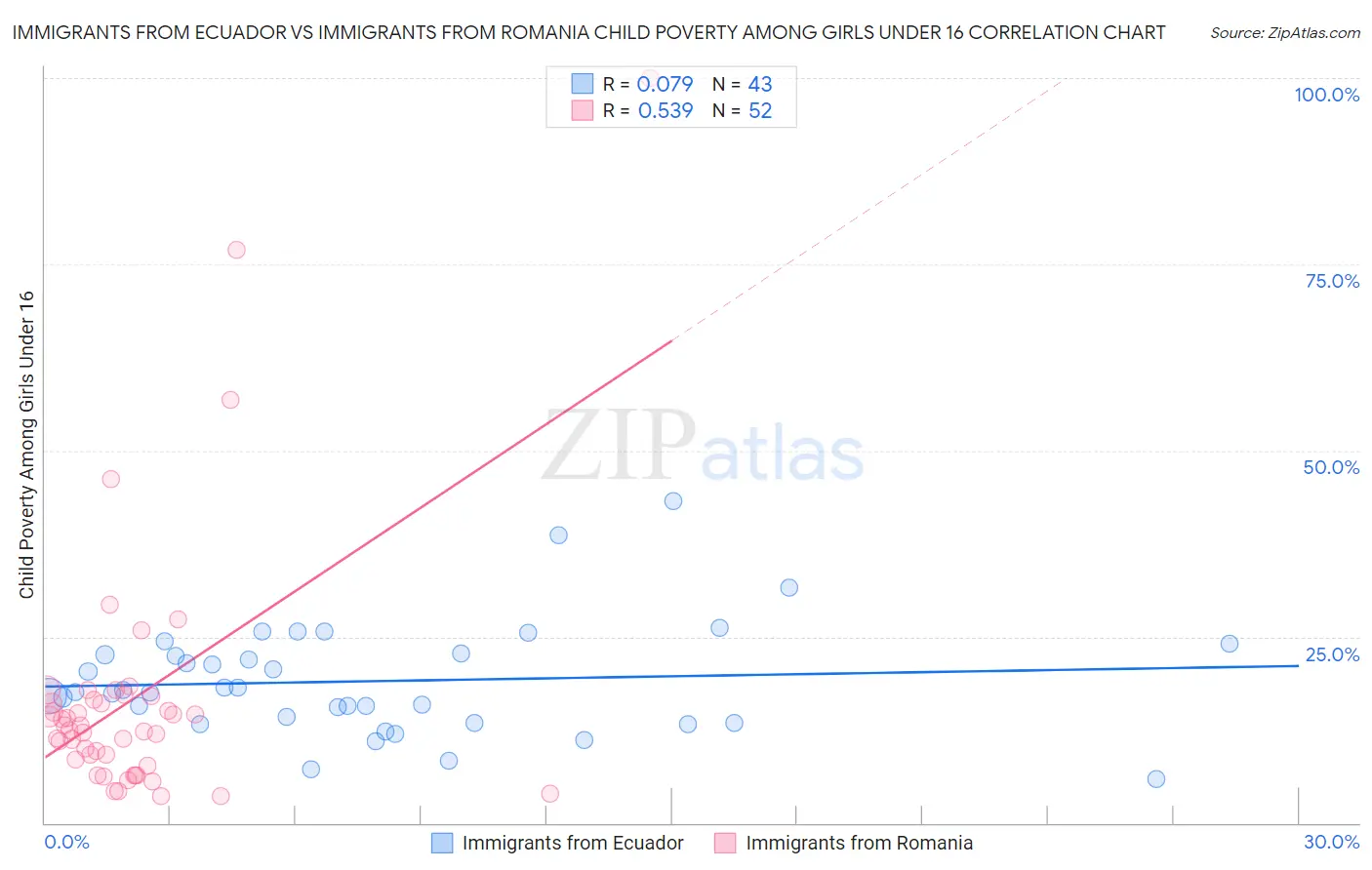 Immigrants from Ecuador vs Immigrants from Romania Child Poverty Among Girls Under 16
