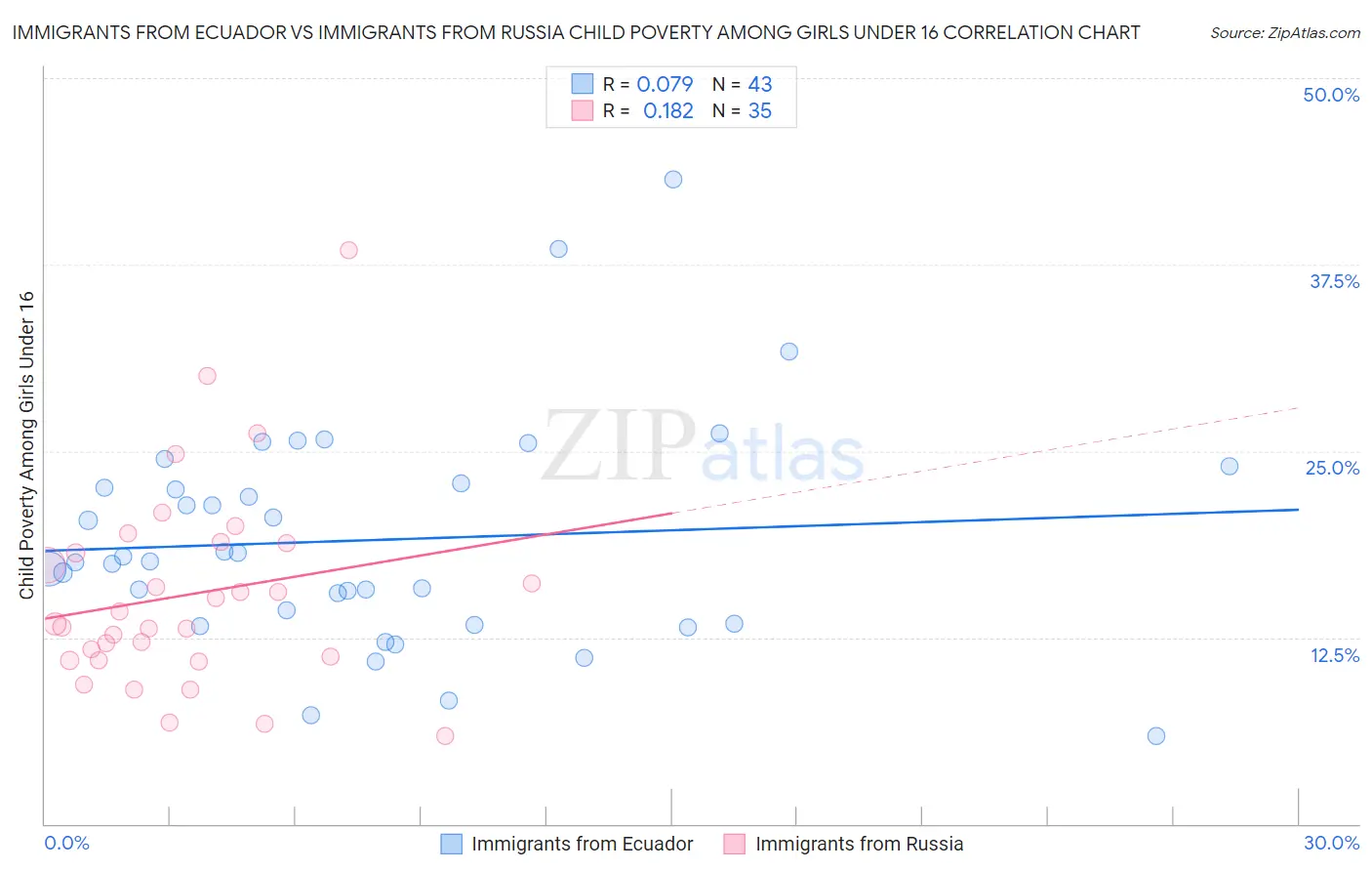 Immigrants from Ecuador vs Immigrants from Russia Child Poverty Among Girls Under 16