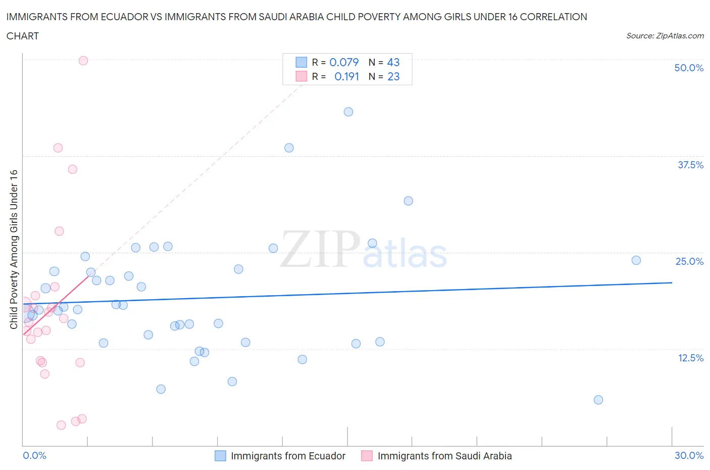 Immigrants from Ecuador vs Immigrants from Saudi Arabia Child Poverty Among Girls Under 16