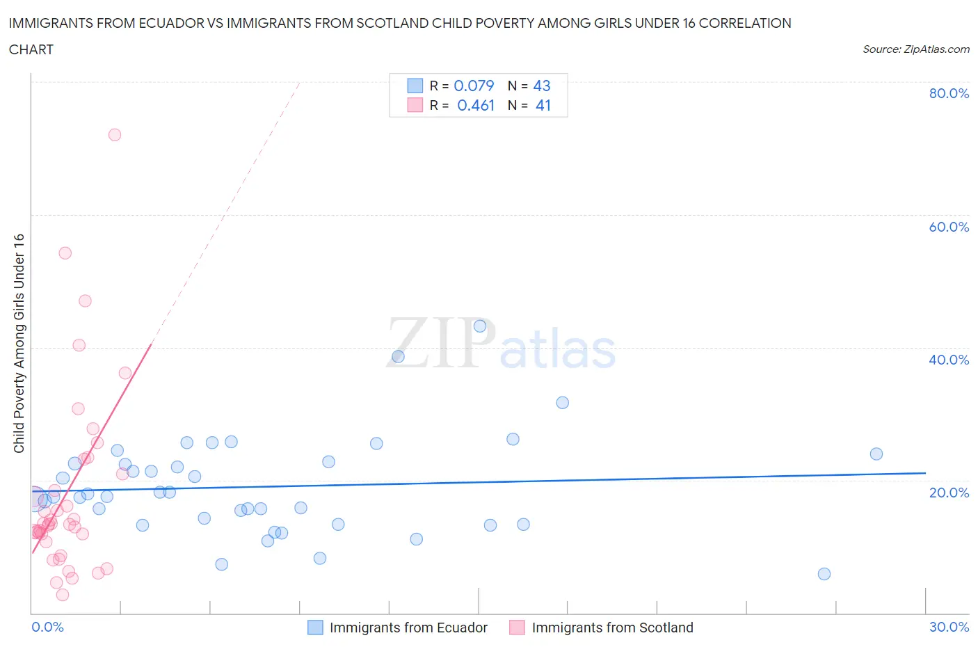 Immigrants from Ecuador vs Immigrants from Scotland Child Poverty Among Girls Under 16