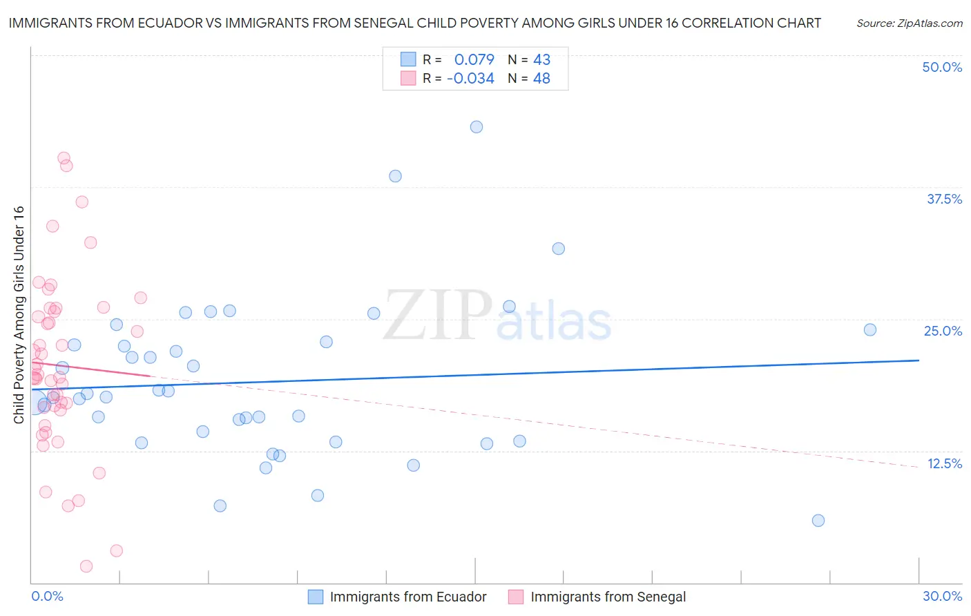 Immigrants from Ecuador vs Immigrants from Senegal Child Poverty Among Girls Under 16