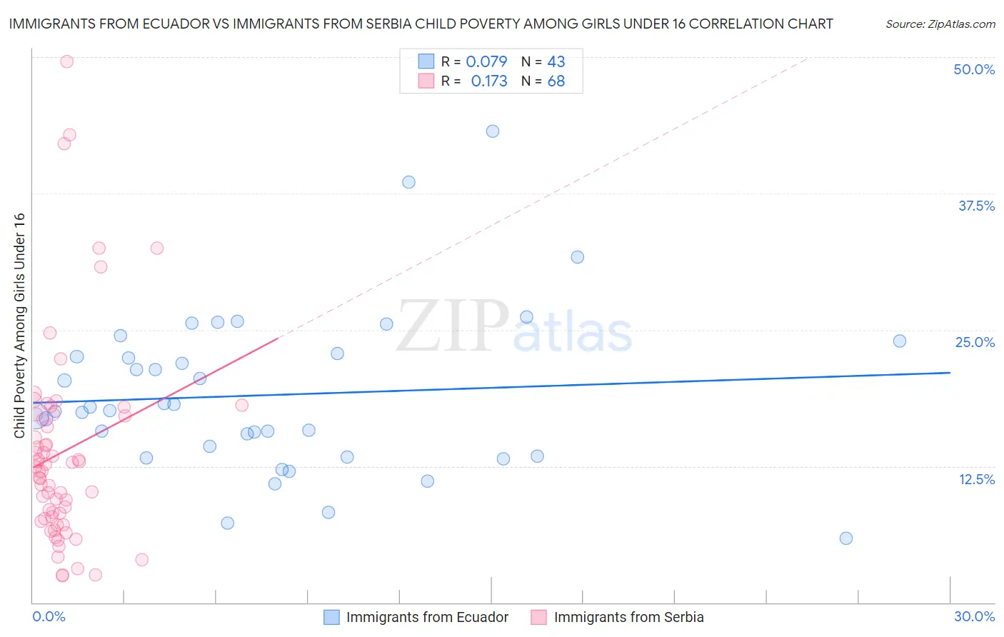 Immigrants from Ecuador vs Immigrants from Serbia Child Poverty Among Girls Under 16