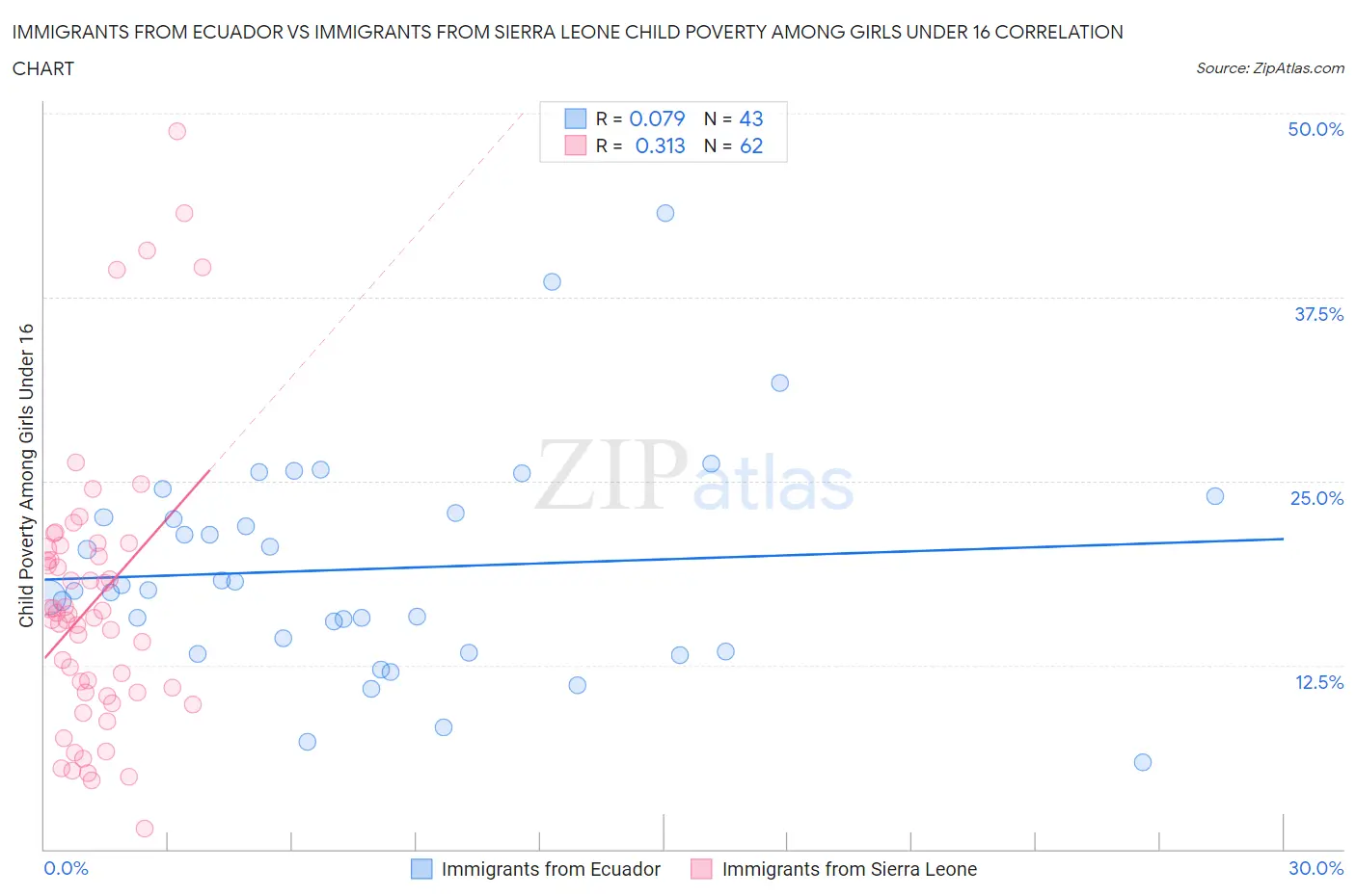 Immigrants from Ecuador vs Immigrants from Sierra Leone Child Poverty Among Girls Under 16