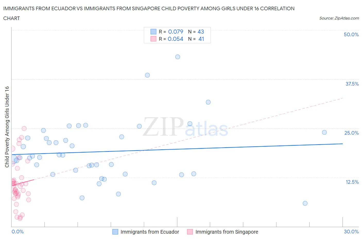 Immigrants from Ecuador vs Immigrants from Singapore Child Poverty Among Girls Under 16