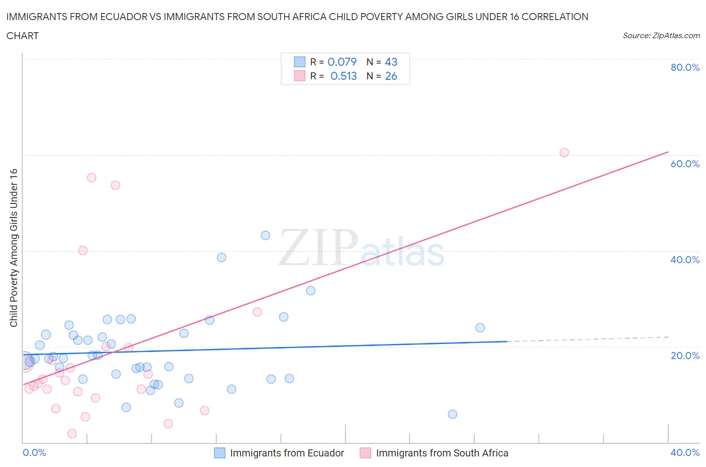 Immigrants from Ecuador vs Immigrants from South Africa Child Poverty Among Girls Under 16