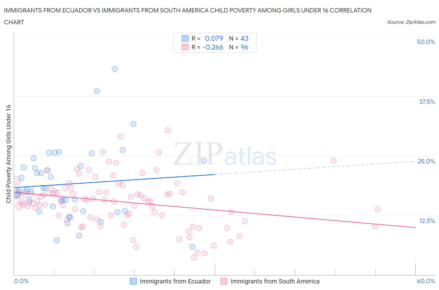 Immigrants from Ecuador vs Immigrants from South America Child Poverty Among Girls Under 16