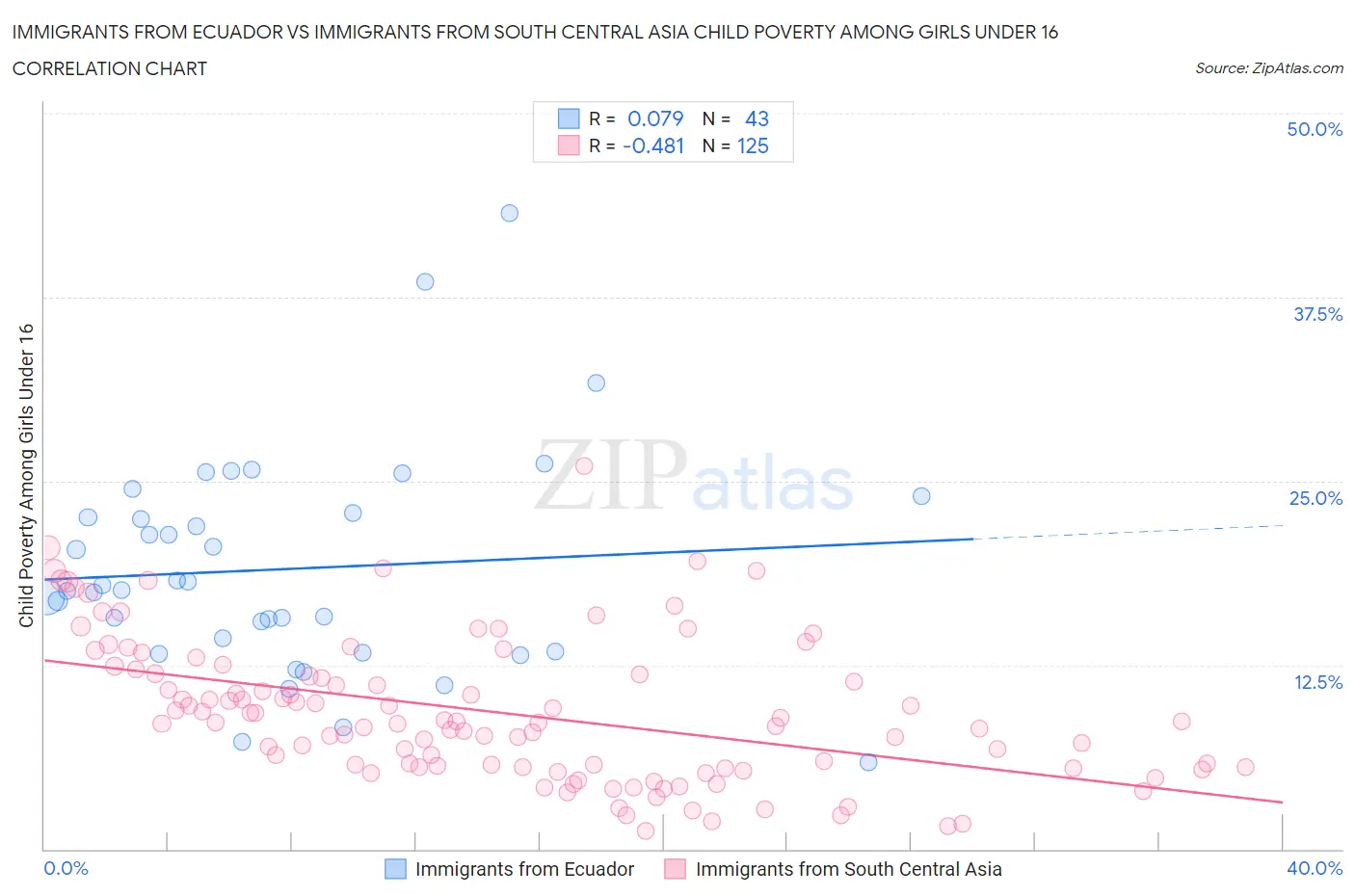 Immigrants from Ecuador vs Immigrants from South Central Asia Child Poverty Among Girls Under 16