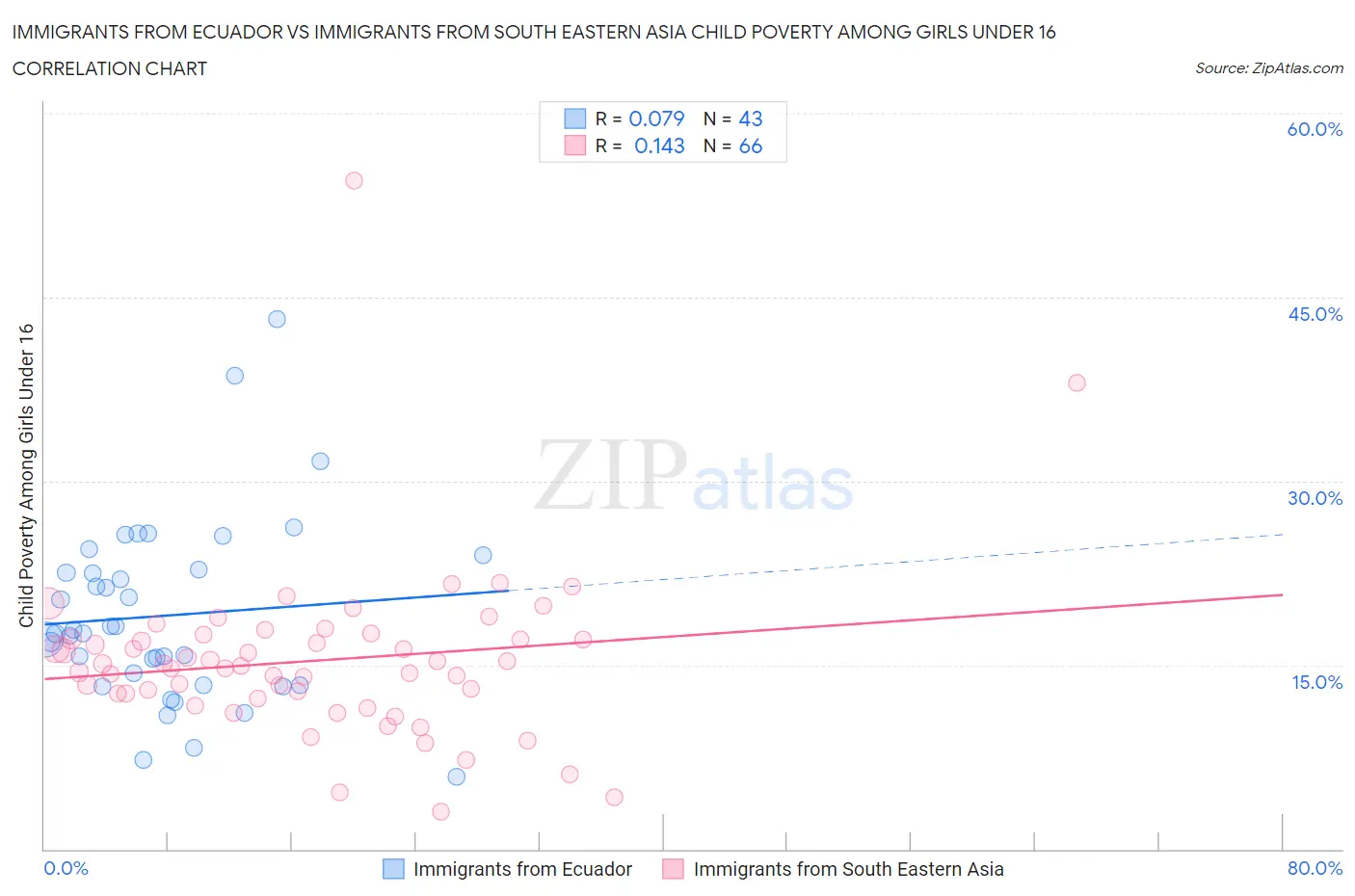 Immigrants from Ecuador vs Immigrants from South Eastern Asia Child Poverty Among Girls Under 16