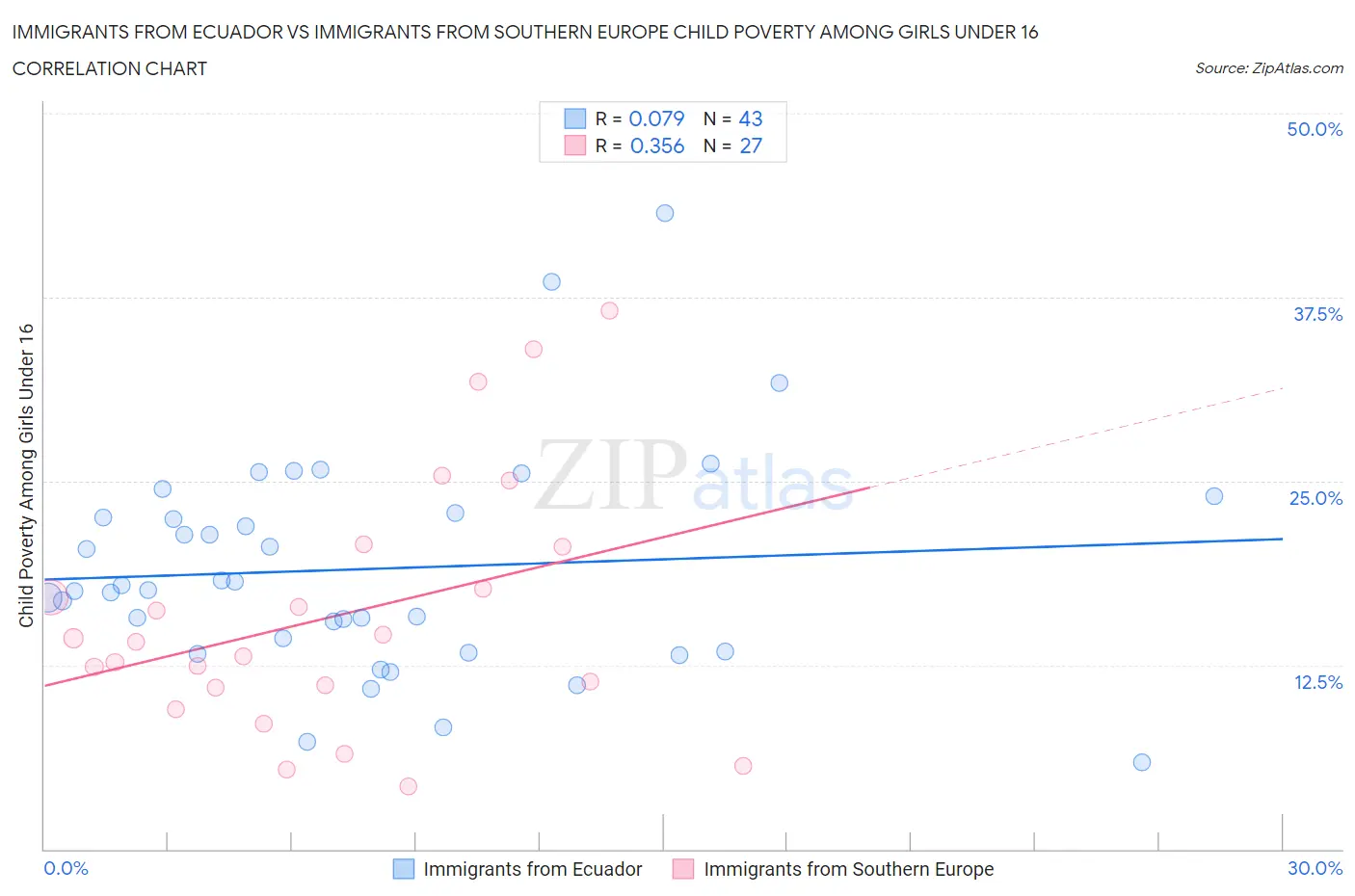 Immigrants from Ecuador vs Immigrants from Southern Europe Child Poverty Among Girls Under 16