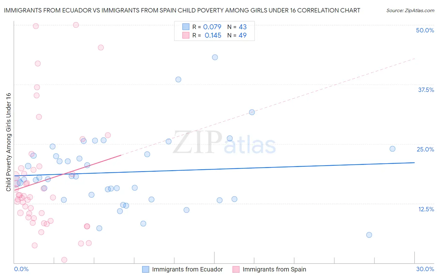 Immigrants from Ecuador vs Immigrants from Spain Child Poverty Among Girls Under 16