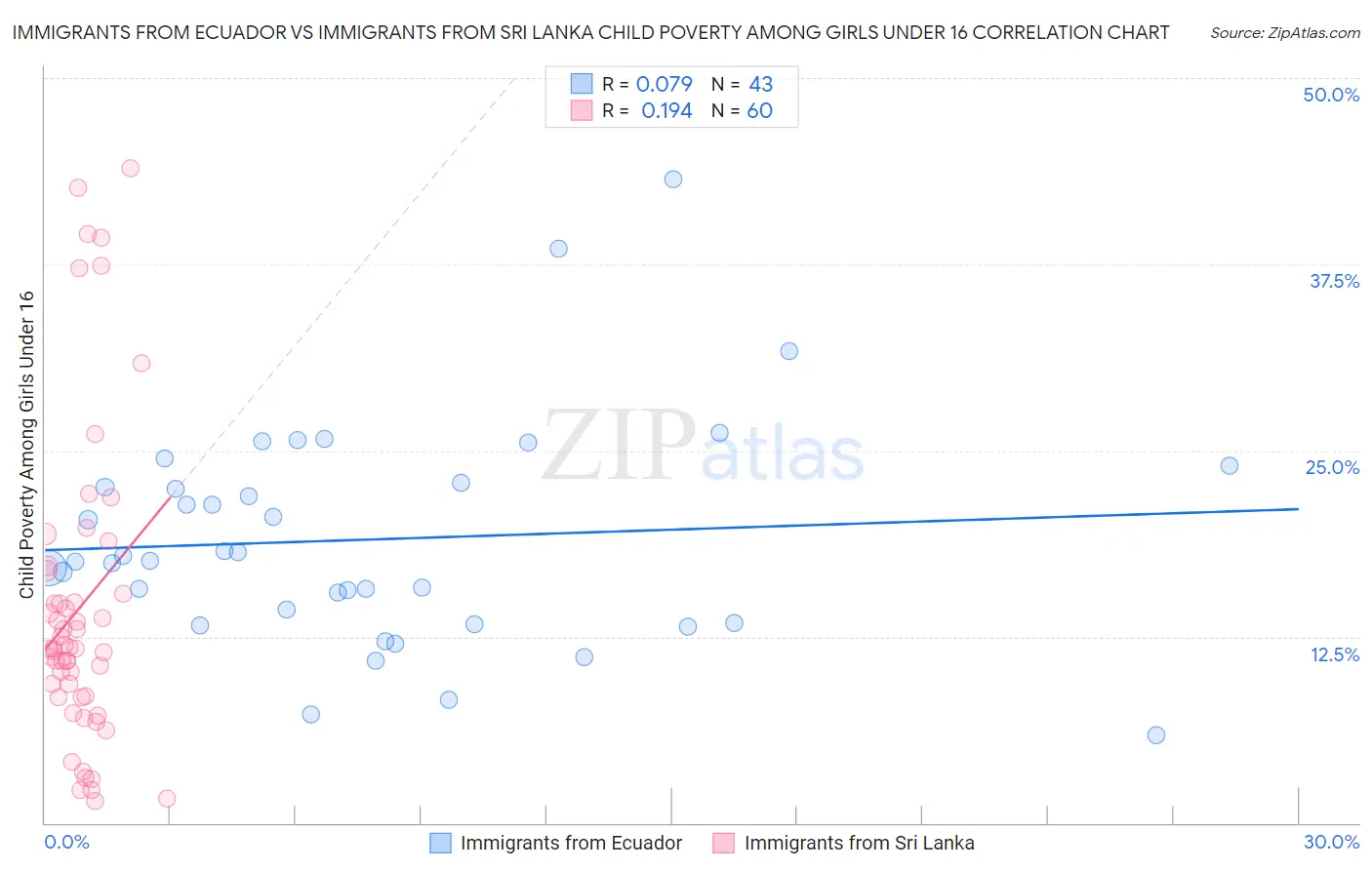 Immigrants from Ecuador vs Immigrants from Sri Lanka Child Poverty Among Girls Under 16