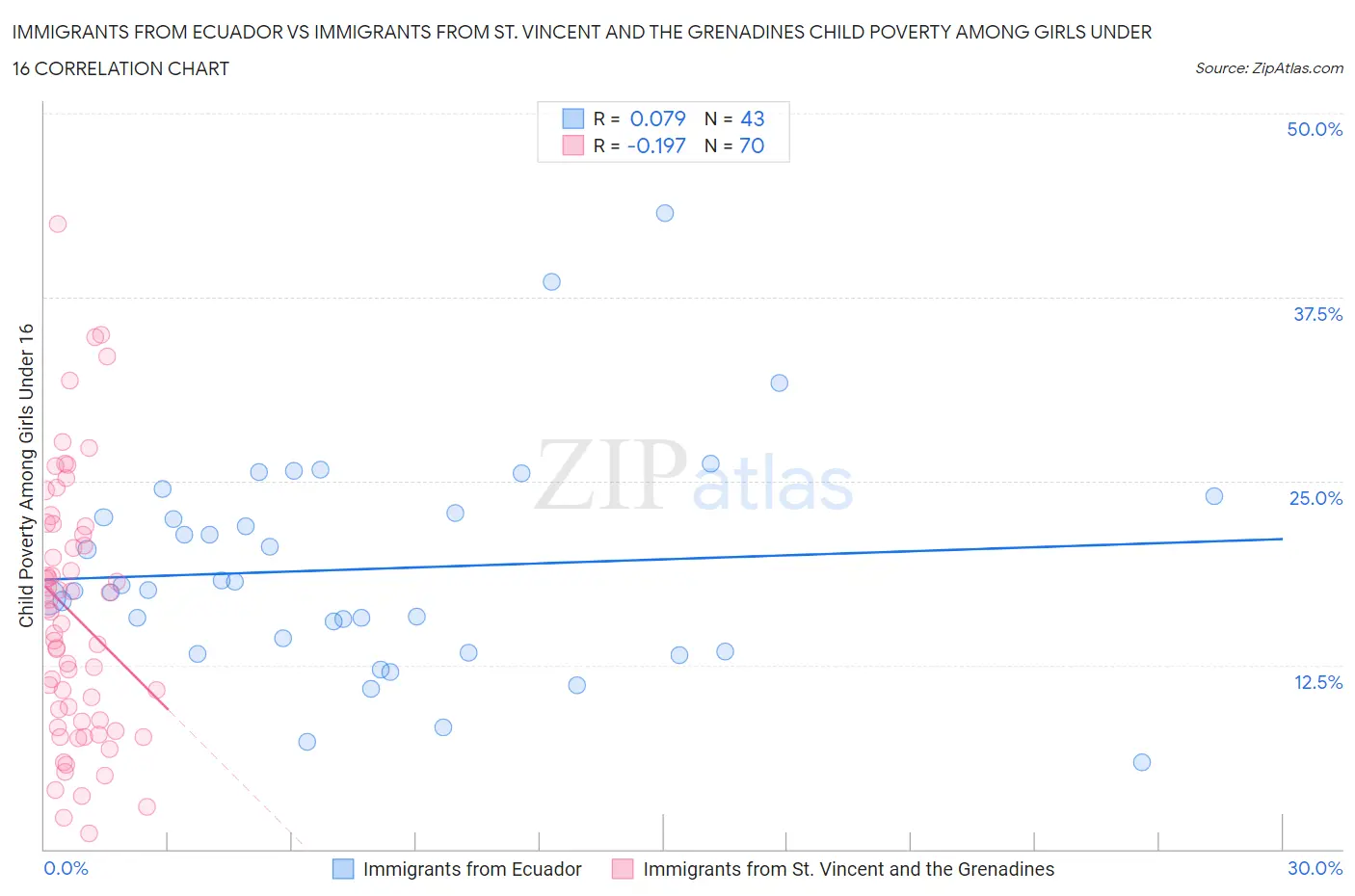 Immigrants from Ecuador vs Immigrants from St. Vincent and the Grenadines Child Poverty Among Girls Under 16