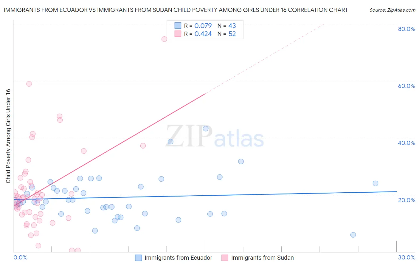 Immigrants from Ecuador vs Immigrants from Sudan Child Poverty Among Girls Under 16