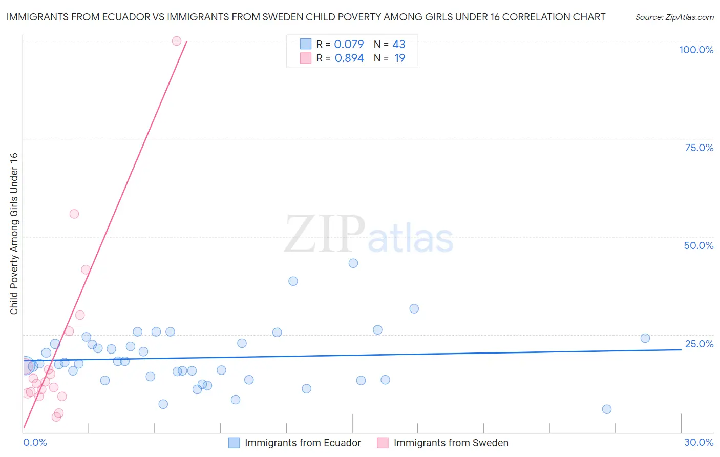 Immigrants from Ecuador vs Immigrants from Sweden Child Poverty Among Girls Under 16