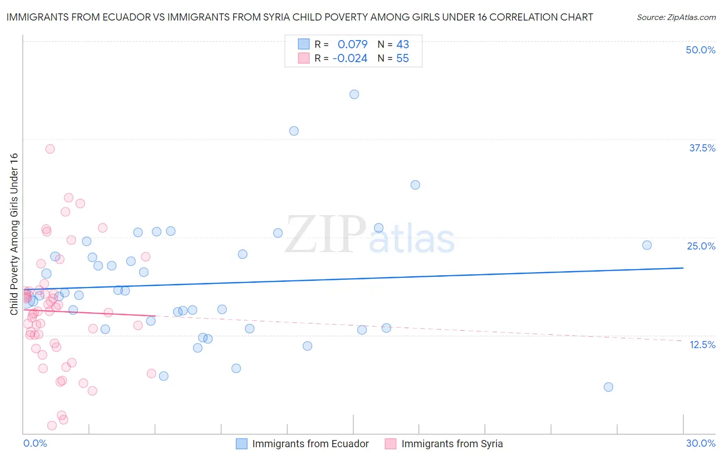 Immigrants from Ecuador vs Immigrants from Syria Child Poverty Among Girls Under 16