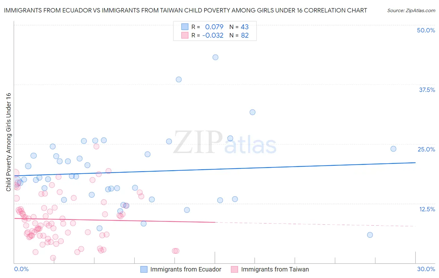 Immigrants from Ecuador vs Immigrants from Taiwan Child Poverty Among Girls Under 16