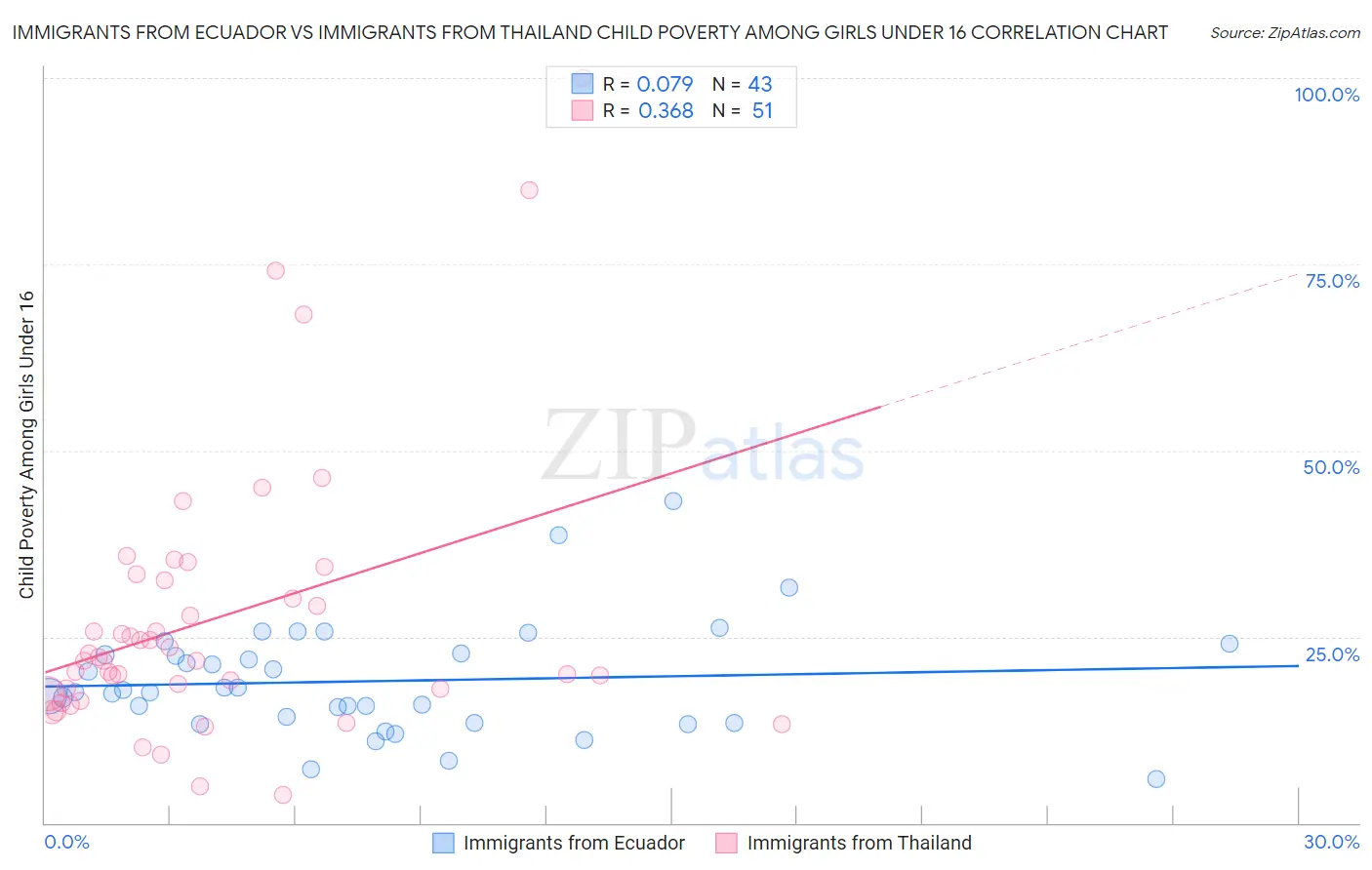 Immigrants from Ecuador vs Immigrants from Thailand Child Poverty Among Girls Under 16