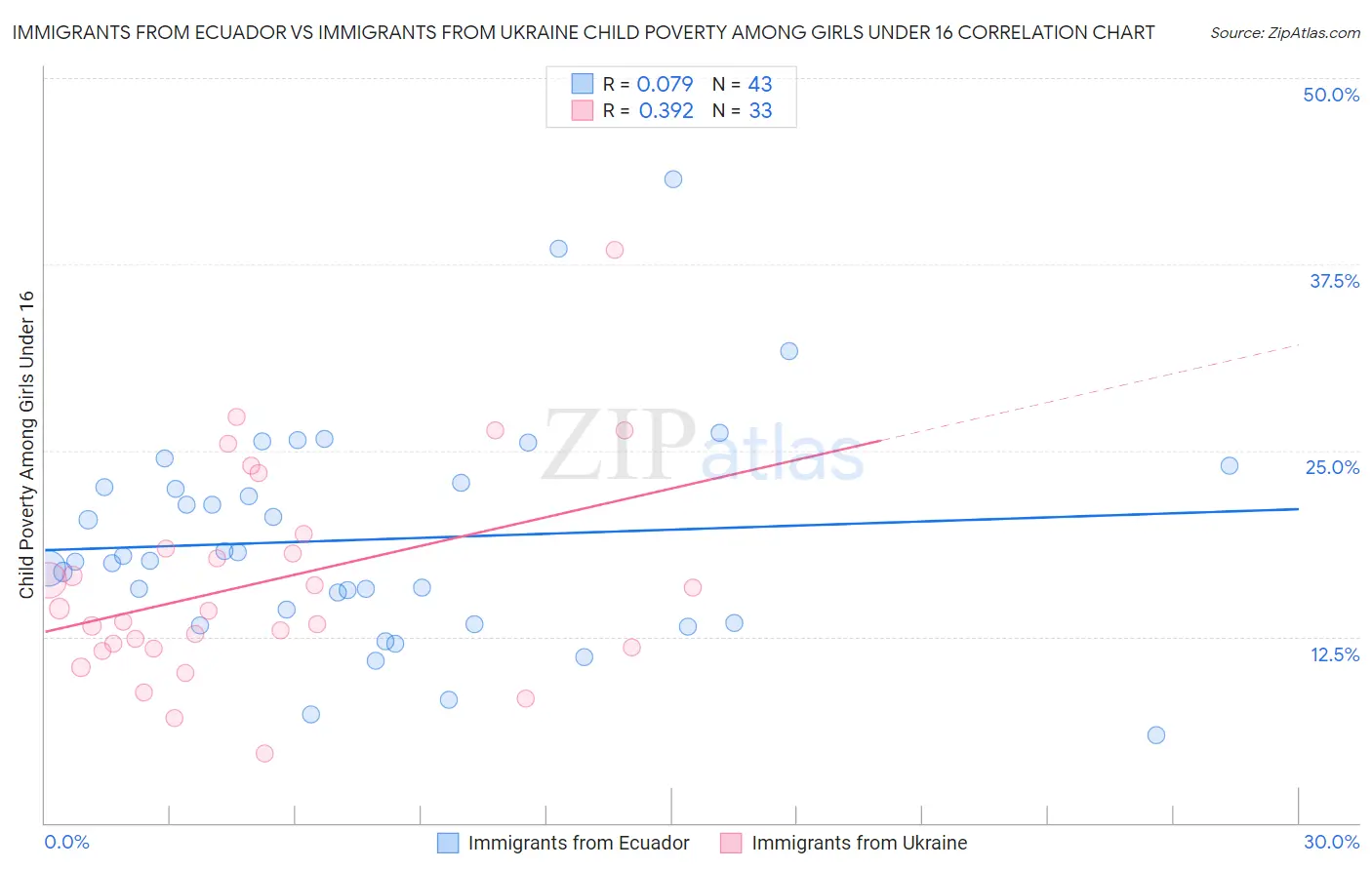 Immigrants from Ecuador vs Immigrants from Ukraine Child Poverty Among Girls Under 16