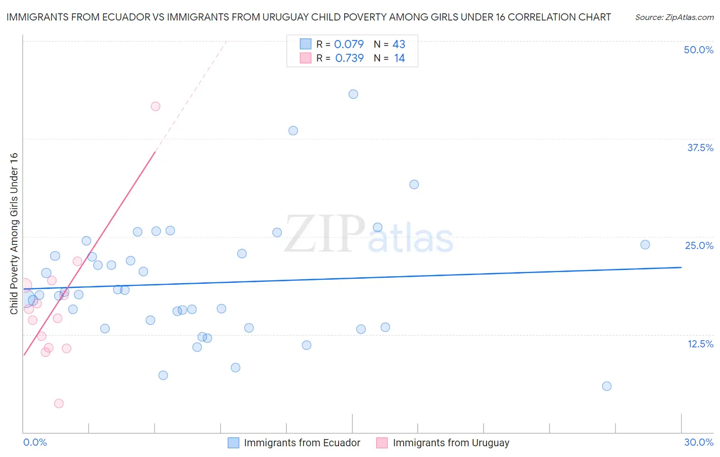 Immigrants from Ecuador vs Immigrants from Uruguay Child Poverty Among Girls Under 16