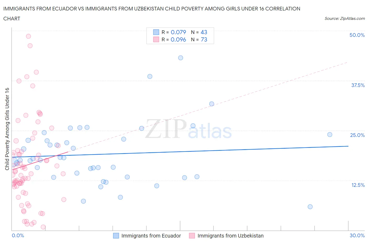 Immigrants from Ecuador vs Immigrants from Uzbekistan Child Poverty Among Girls Under 16