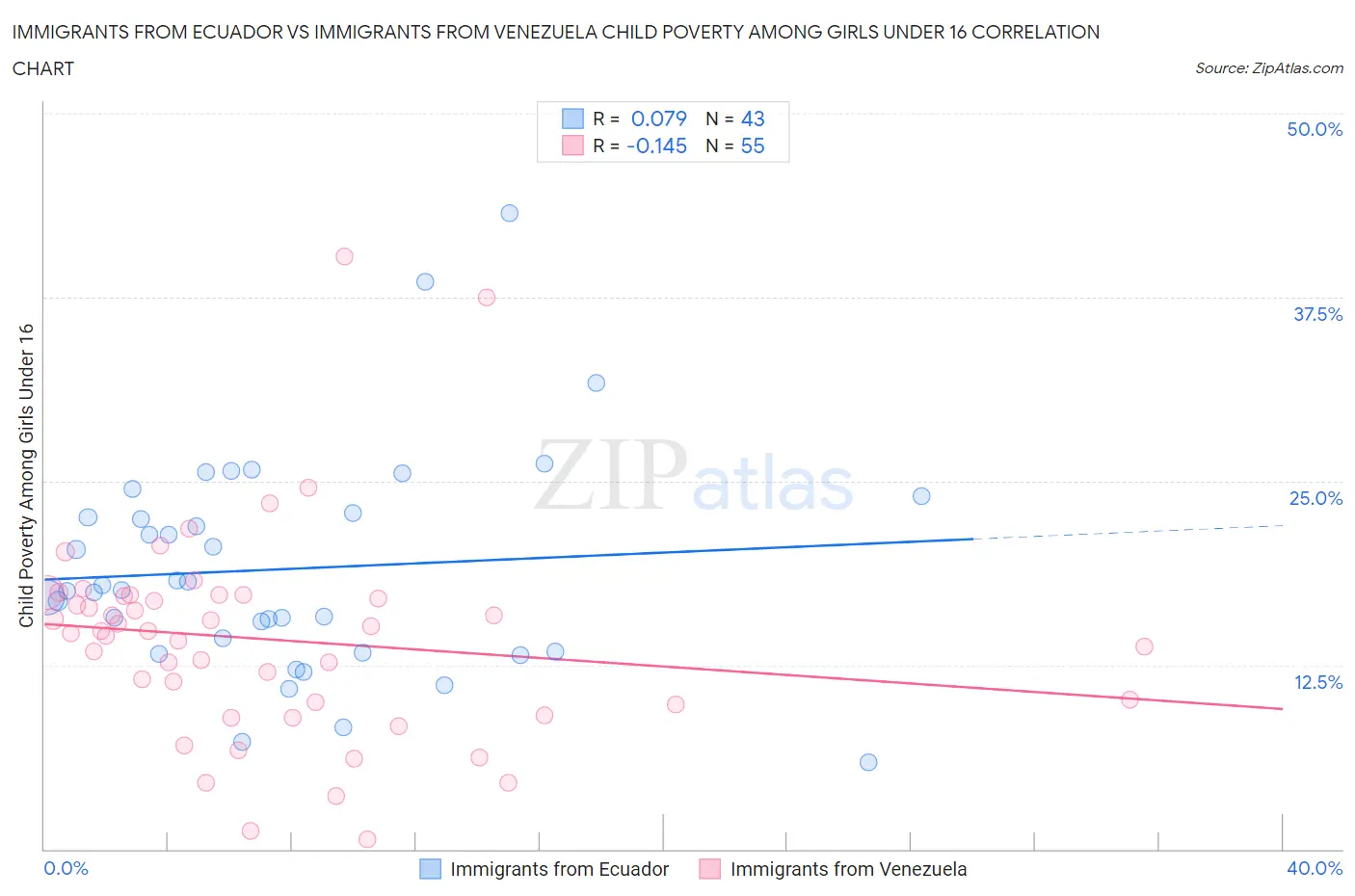 Immigrants from Ecuador vs Immigrants from Venezuela Child Poverty Among Girls Under 16