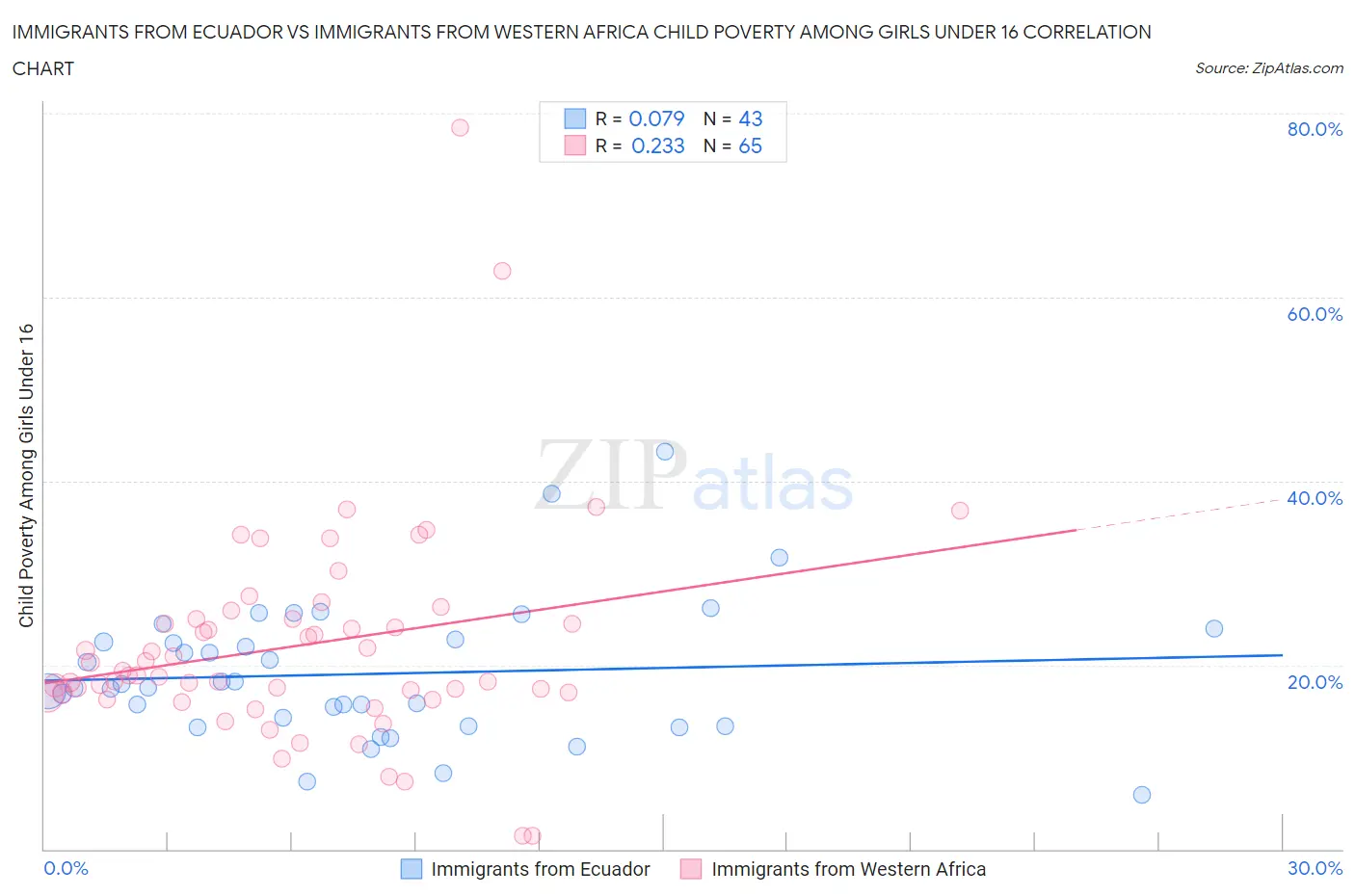 Immigrants from Ecuador vs Immigrants from Western Africa Child Poverty Among Girls Under 16