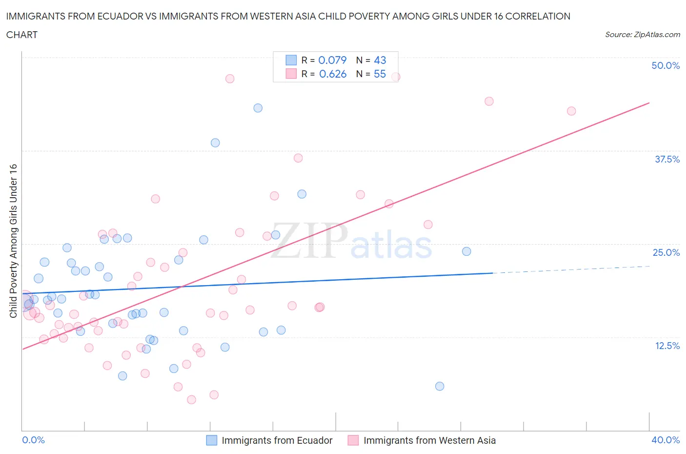 Immigrants from Ecuador vs Immigrants from Western Asia Child Poverty Among Girls Under 16