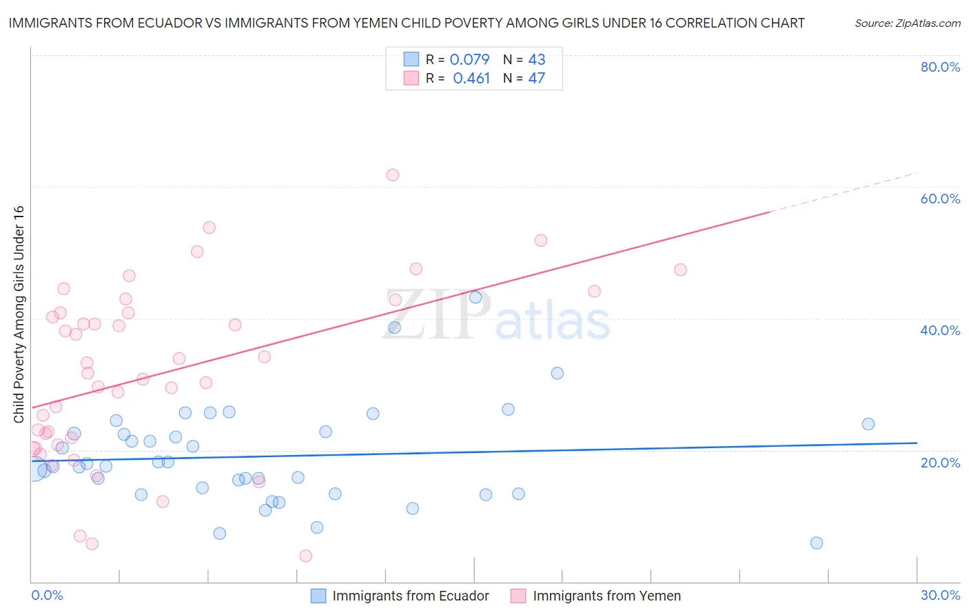 Immigrants from Ecuador vs Immigrants from Yemen Child Poverty Among Girls Under 16