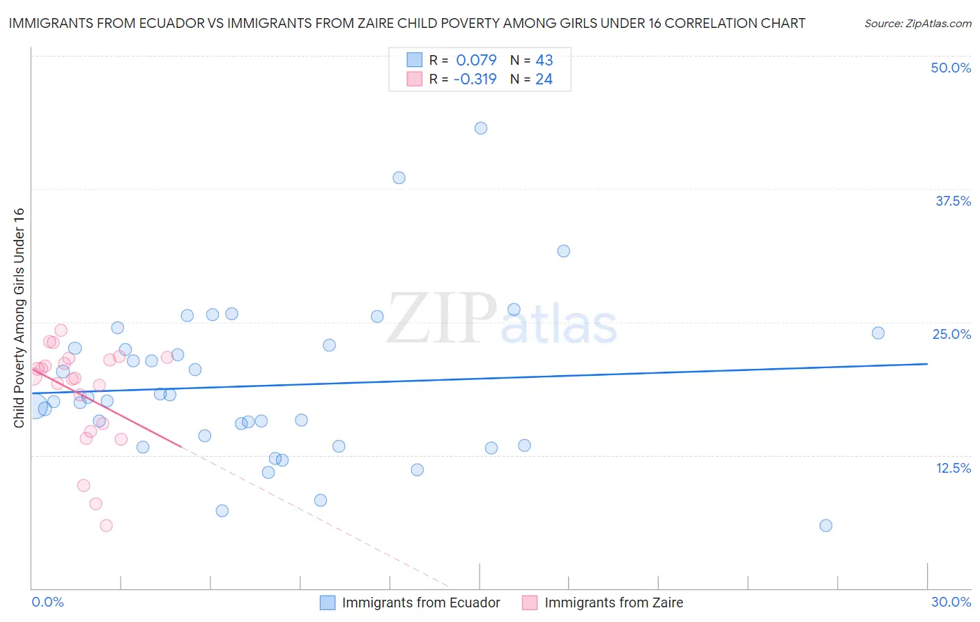 Immigrants from Ecuador vs Immigrants from Zaire Child Poverty Among Girls Under 16