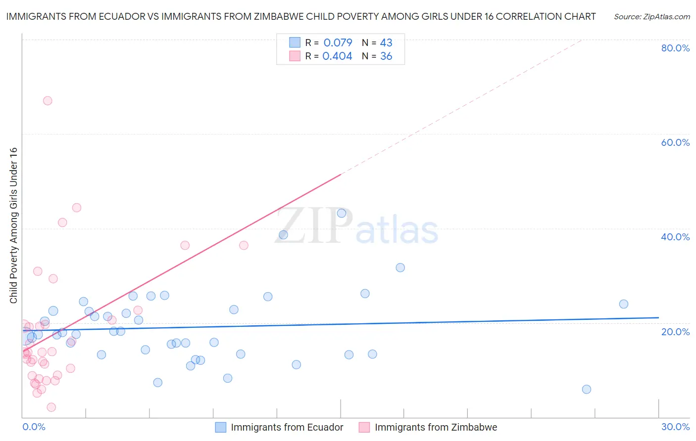 Immigrants from Ecuador vs Immigrants from Zimbabwe Child Poverty Among Girls Under 16