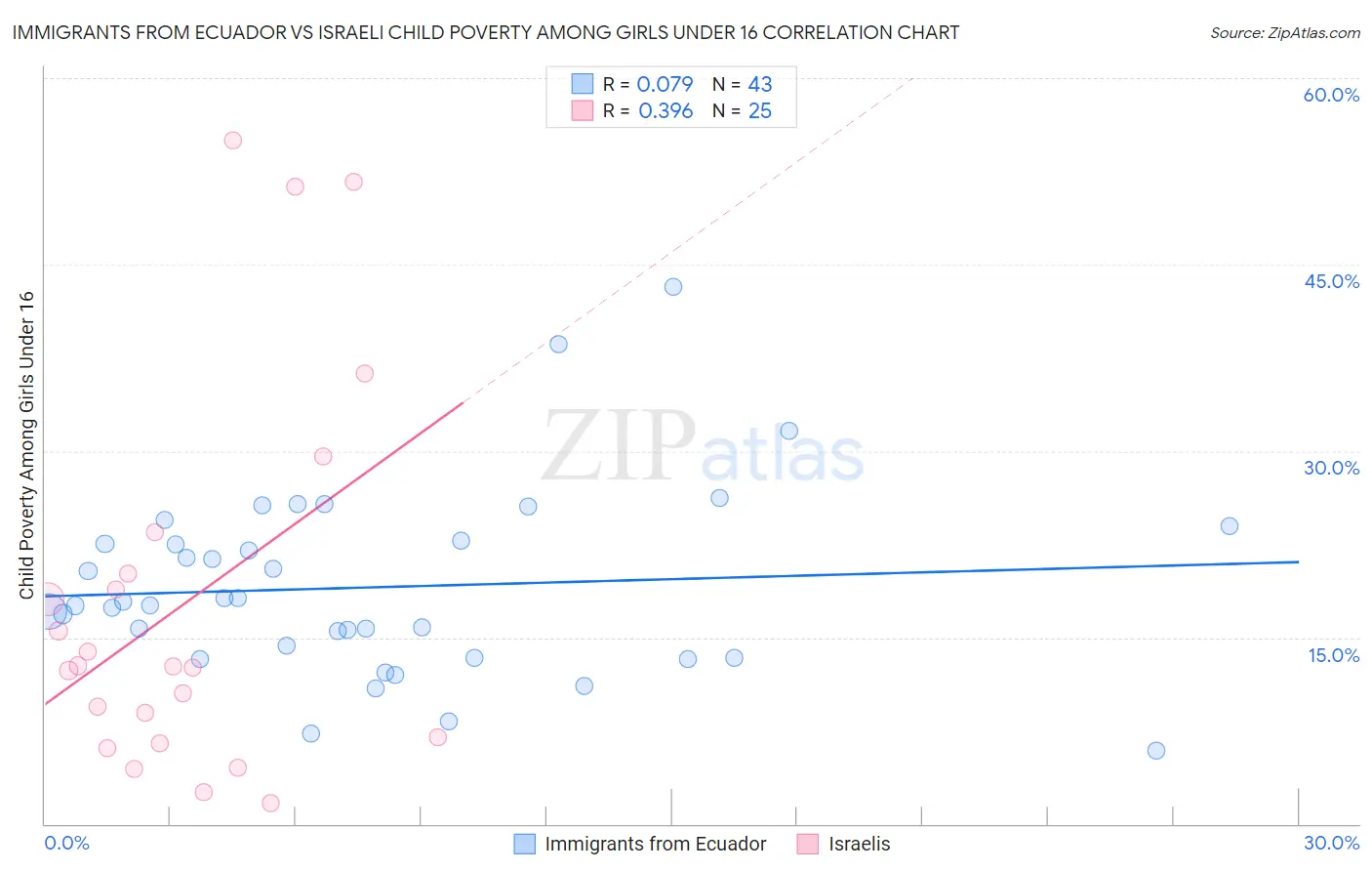 Immigrants from Ecuador vs Israeli Child Poverty Among Girls Under 16