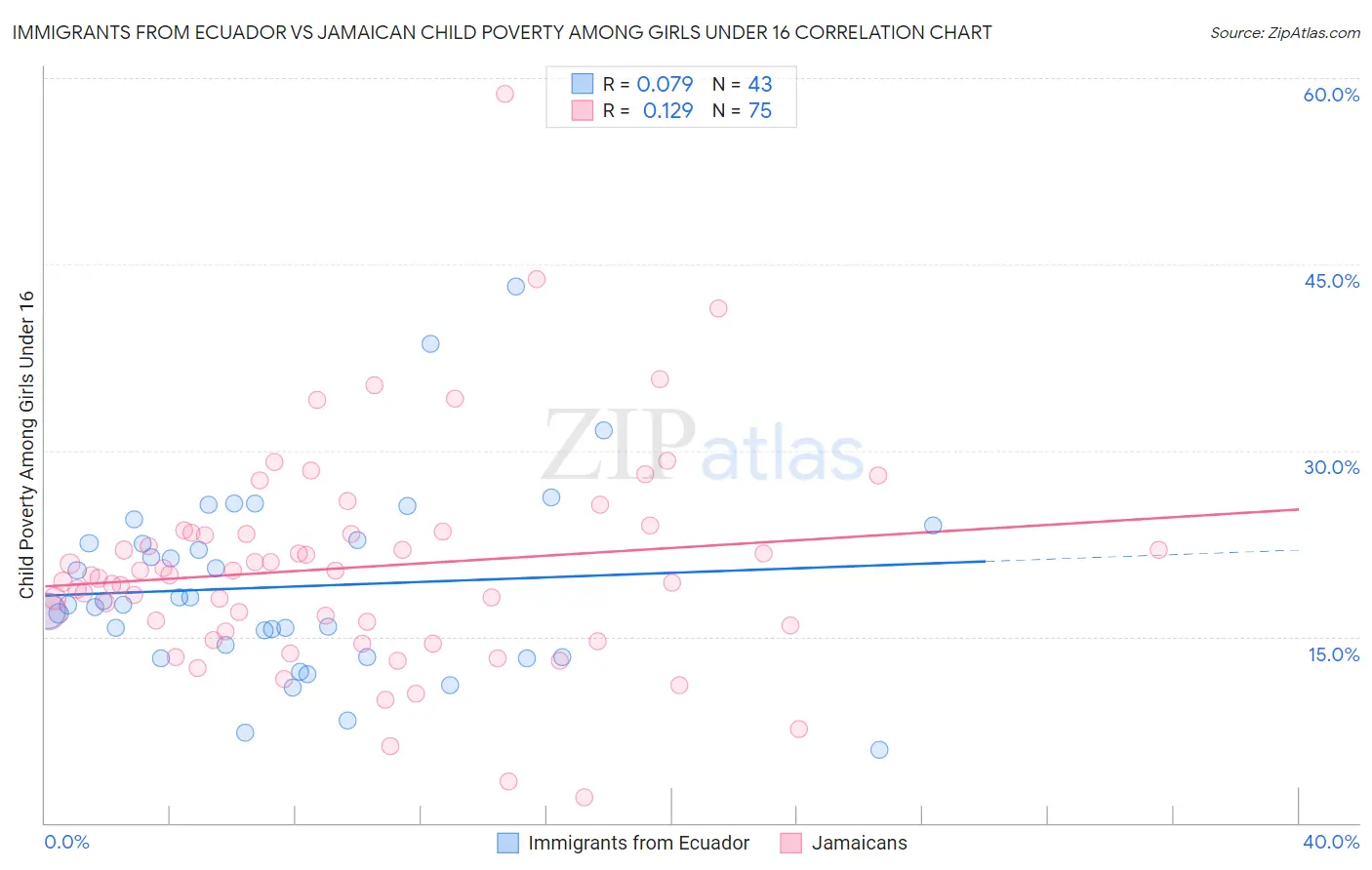 Immigrants from Ecuador vs Jamaican Child Poverty Among Girls Under 16