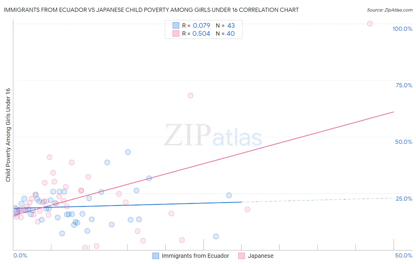 Immigrants from Ecuador vs Japanese Child Poverty Among Girls Under 16