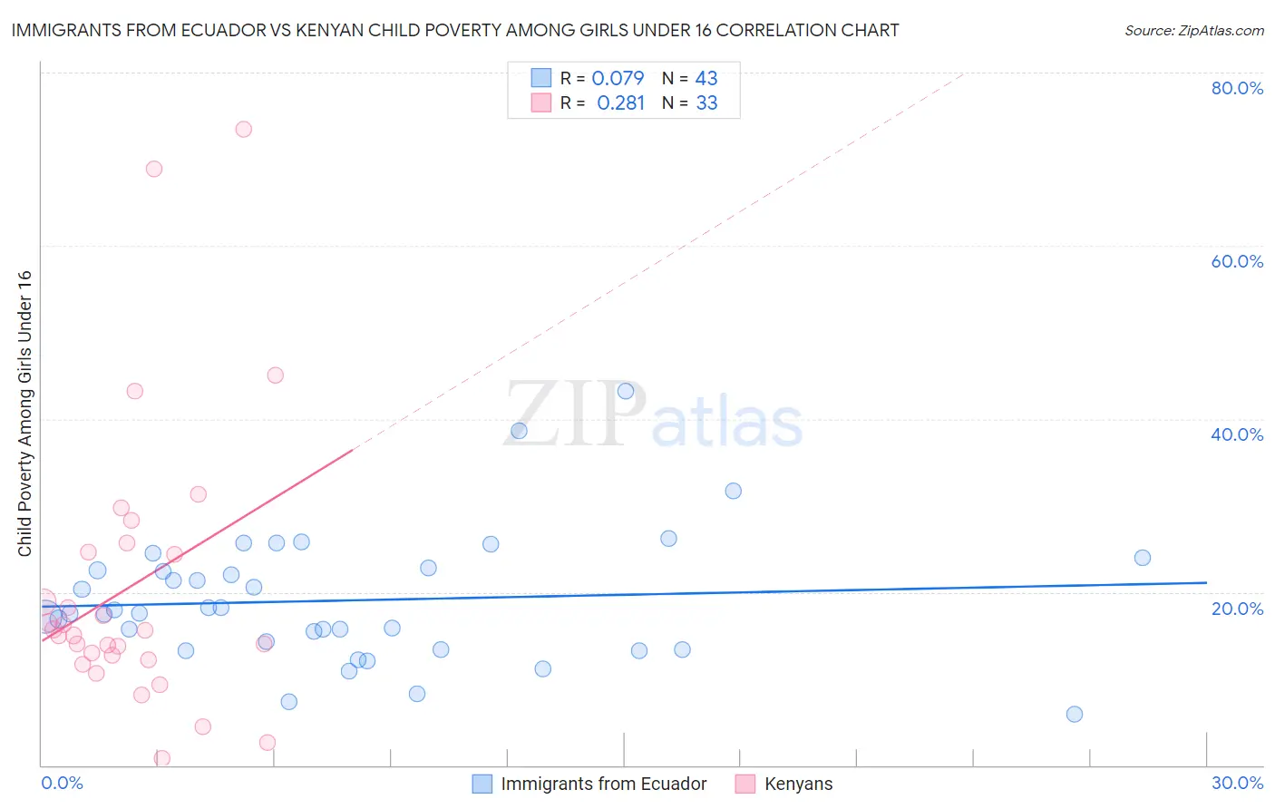 Immigrants from Ecuador vs Kenyan Child Poverty Among Girls Under 16