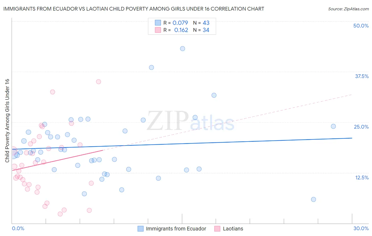 Immigrants from Ecuador vs Laotian Child Poverty Among Girls Under 16