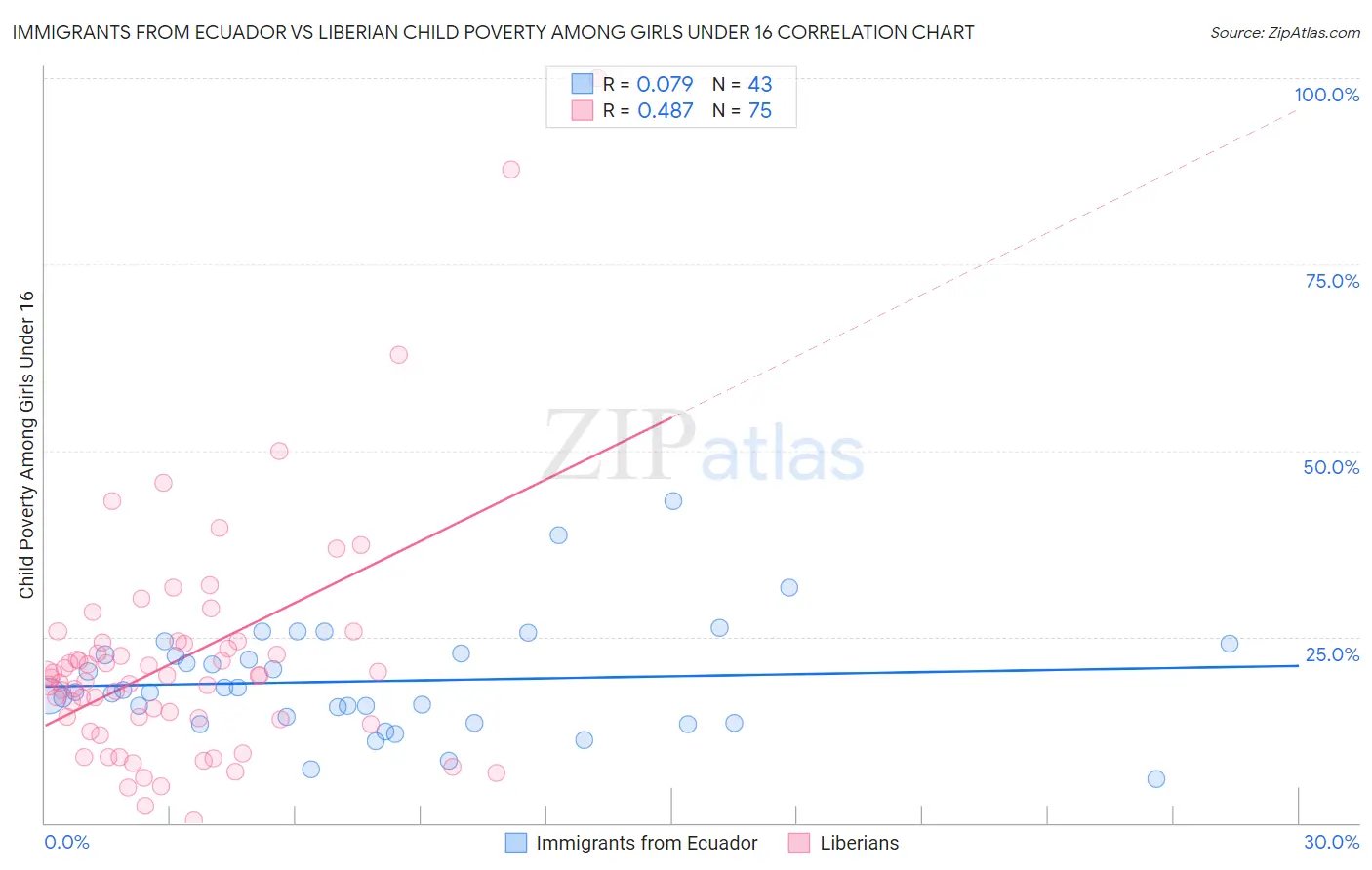 Immigrants from Ecuador vs Liberian Child Poverty Among Girls Under 16