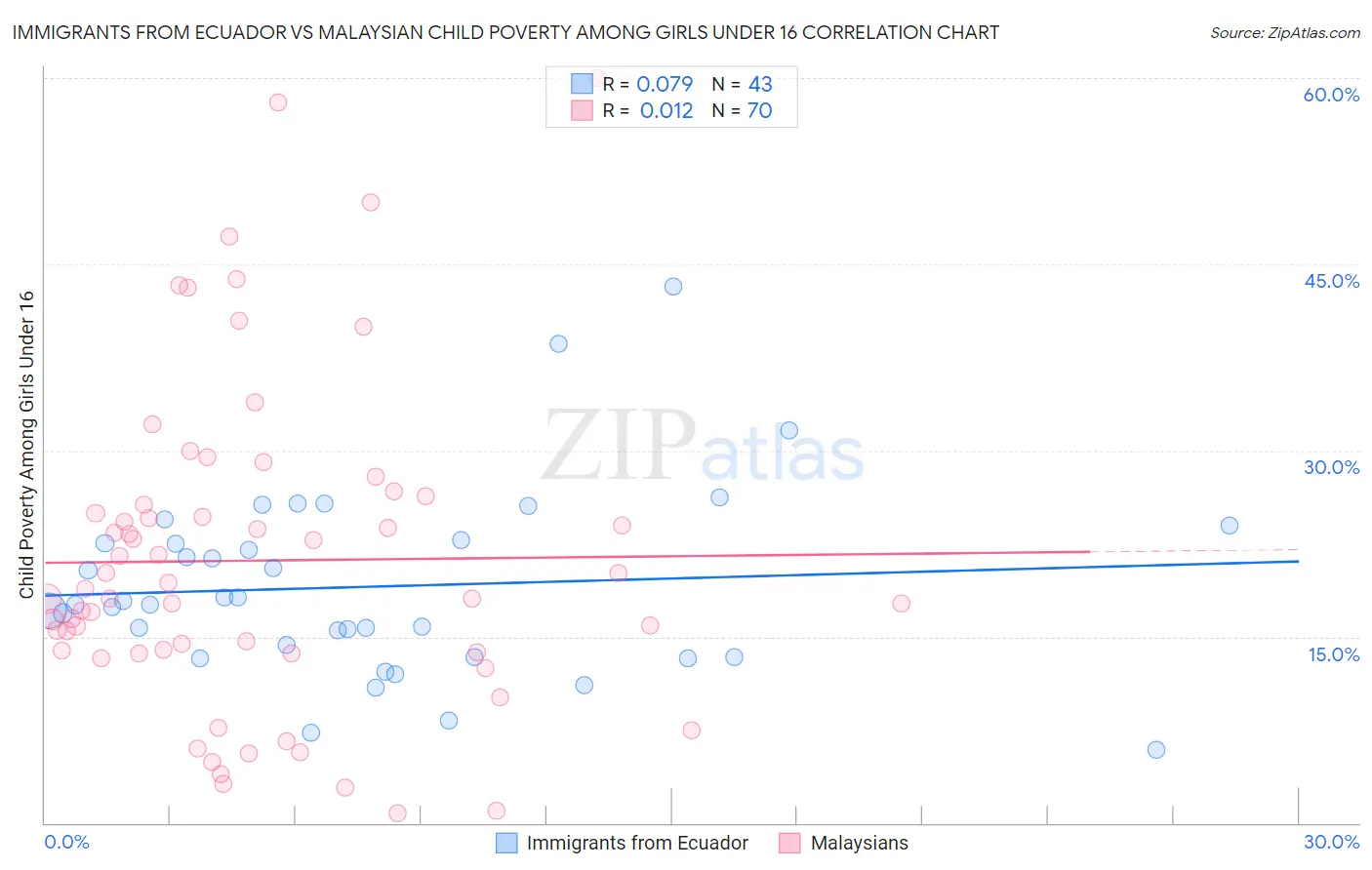 Immigrants from Ecuador vs Malaysian Child Poverty Among Girls Under 16