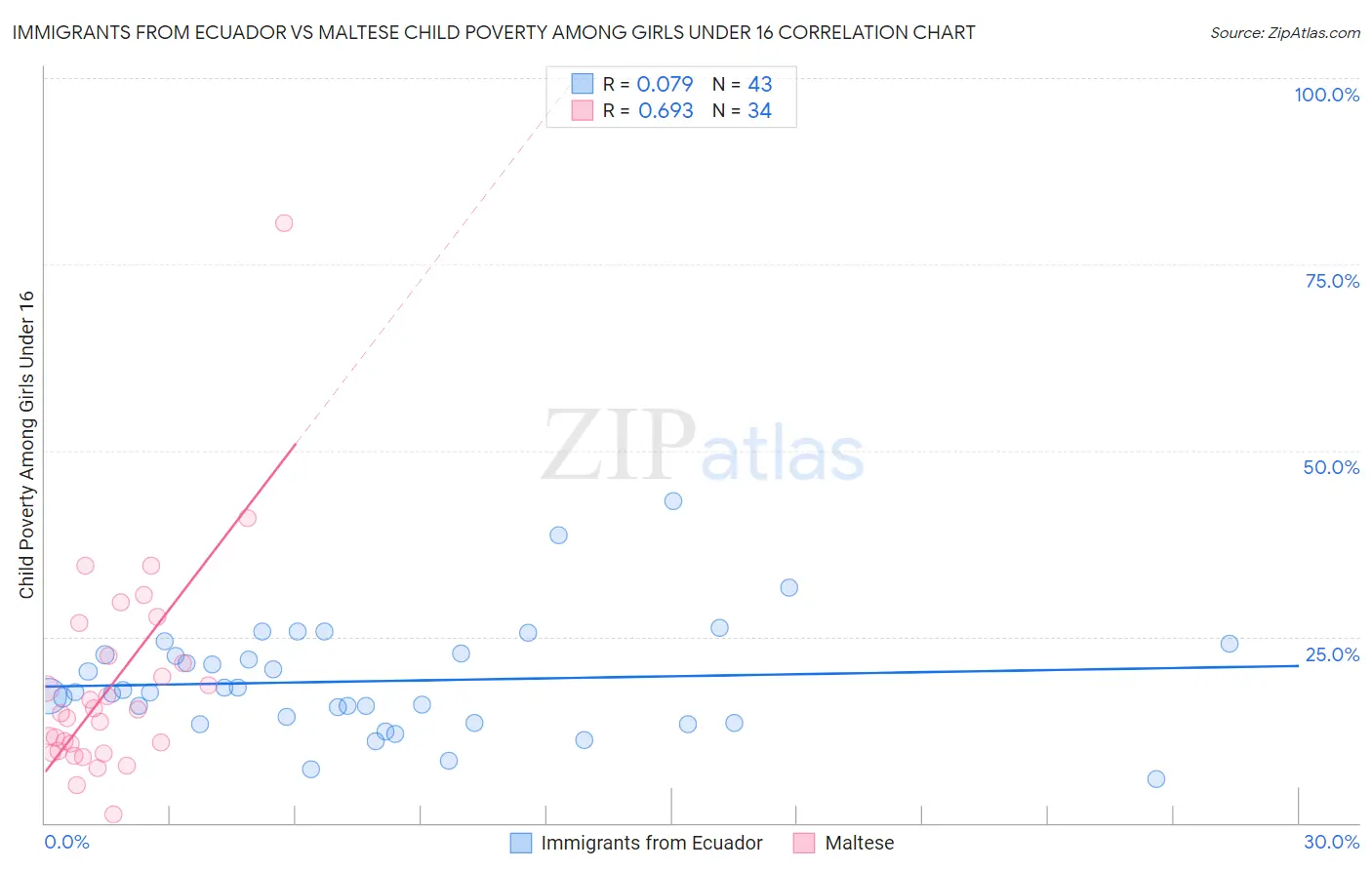 Immigrants from Ecuador vs Maltese Child Poverty Among Girls Under 16