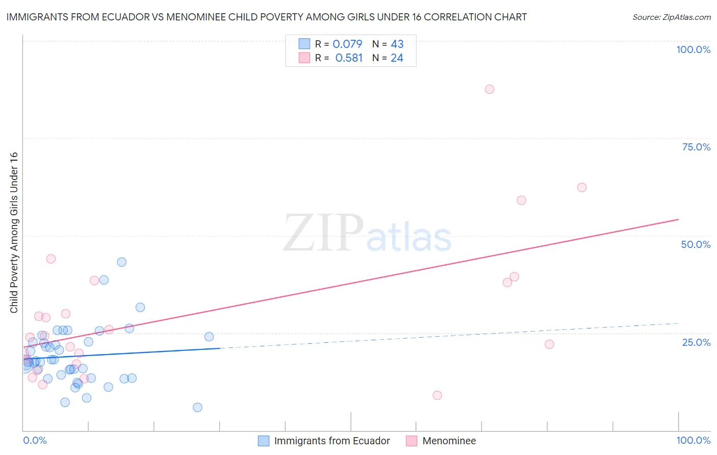 Immigrants from Ecuador vs Menominee Child Poverty Among Girls Under 16