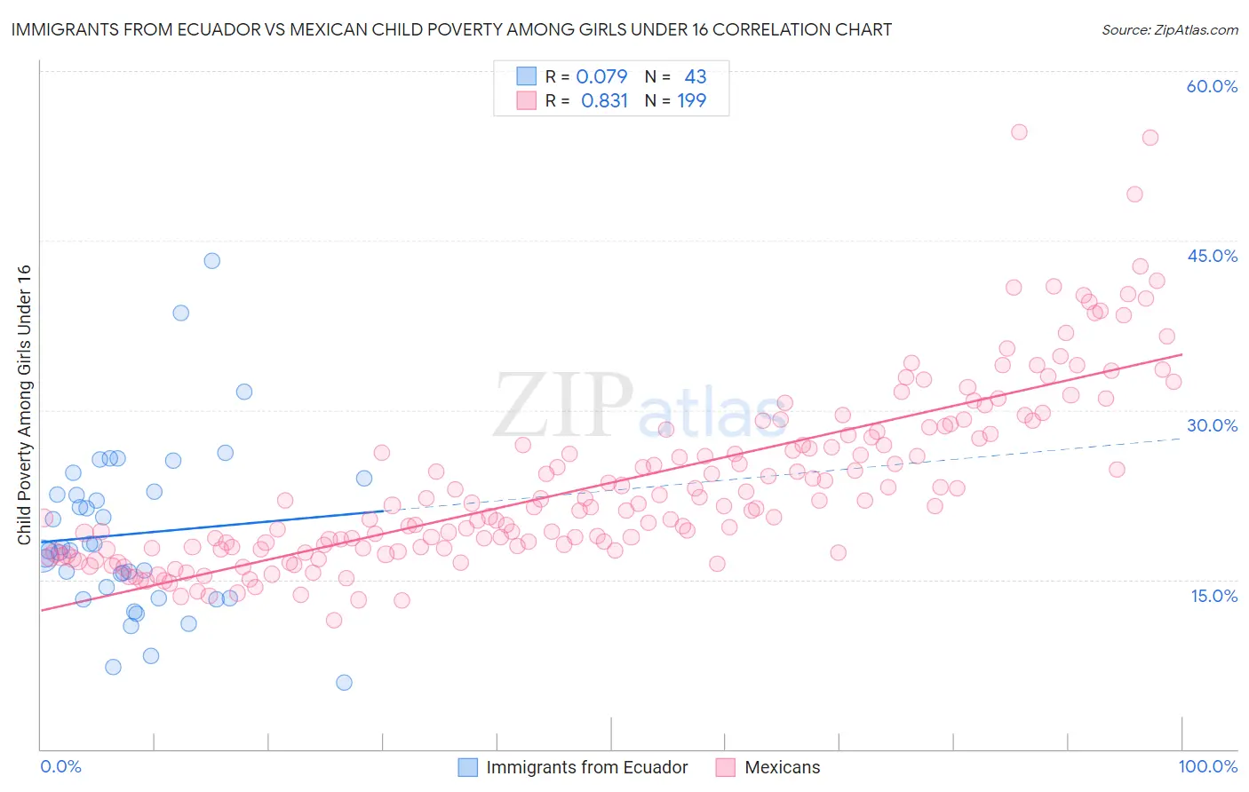 Immigrants from Ecuador vs Mexican Child Poverty Among Girls Under 16