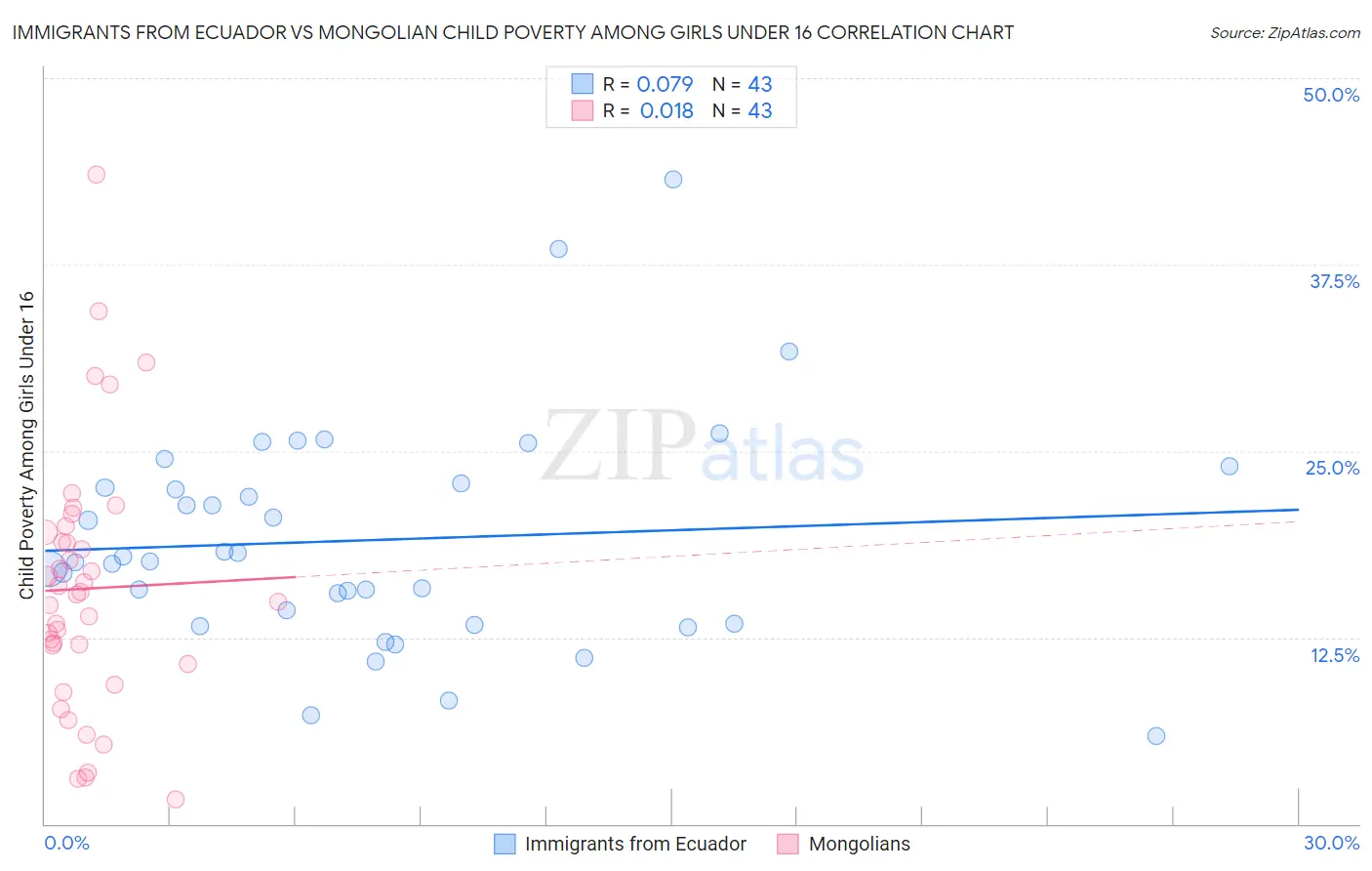 Immigrants from Ecuador vs Mongolian Child Poverty Among Girls Under 16