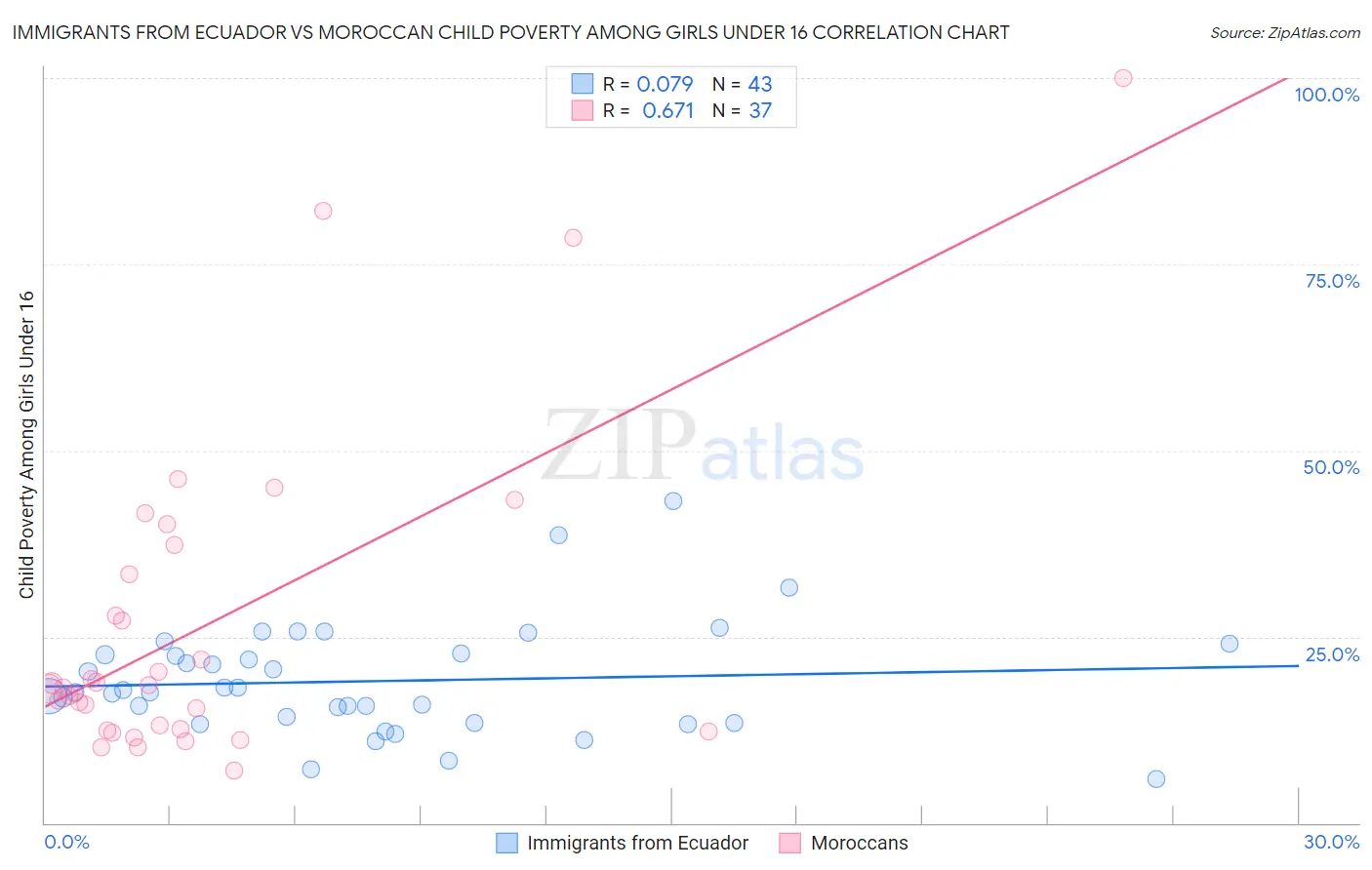 Immigrants from Ecuador vs Moroccan Child Poverty Among Girls Under 16