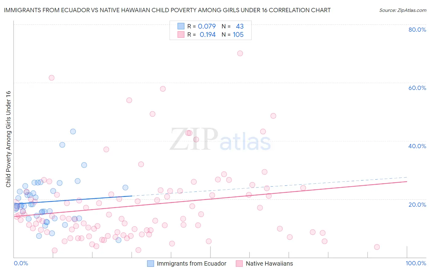 Immigrants from Ecuador vs Native Hawaiian Child Poverty Among Girls Under 16